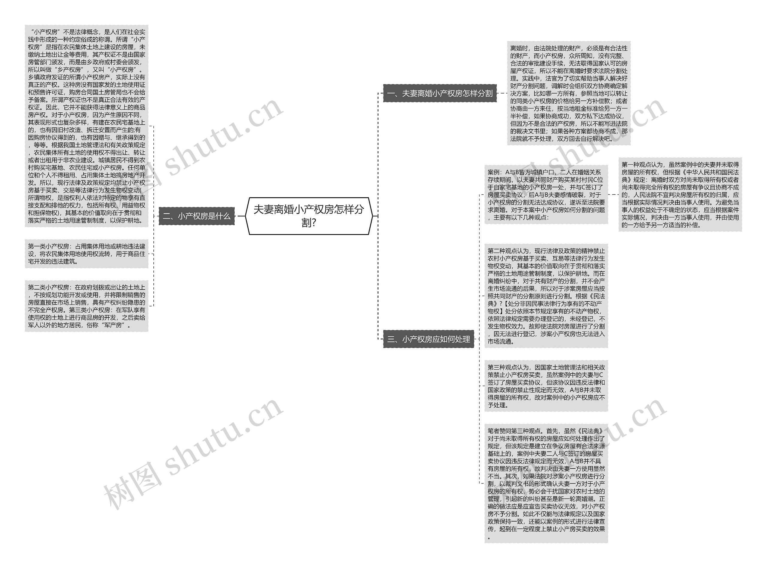 夫妻离婚小产权房怎样分割?思维导图