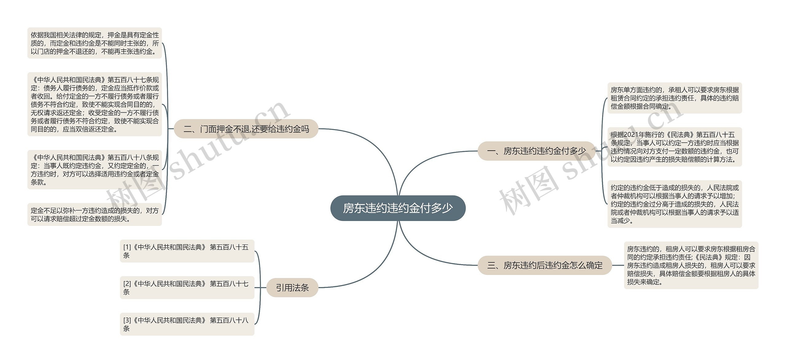 房东违约违约金付多少思维导图