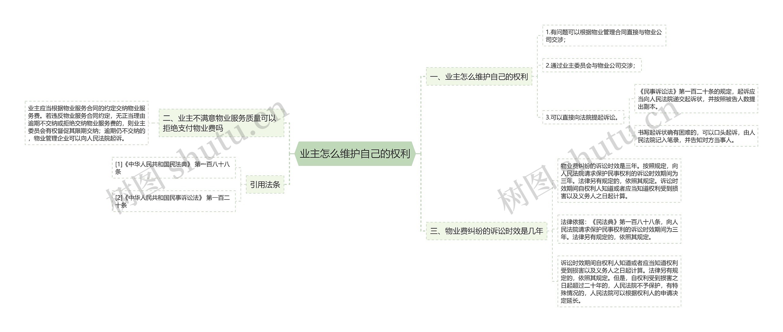 业主怎么维护自己的权利思维导图