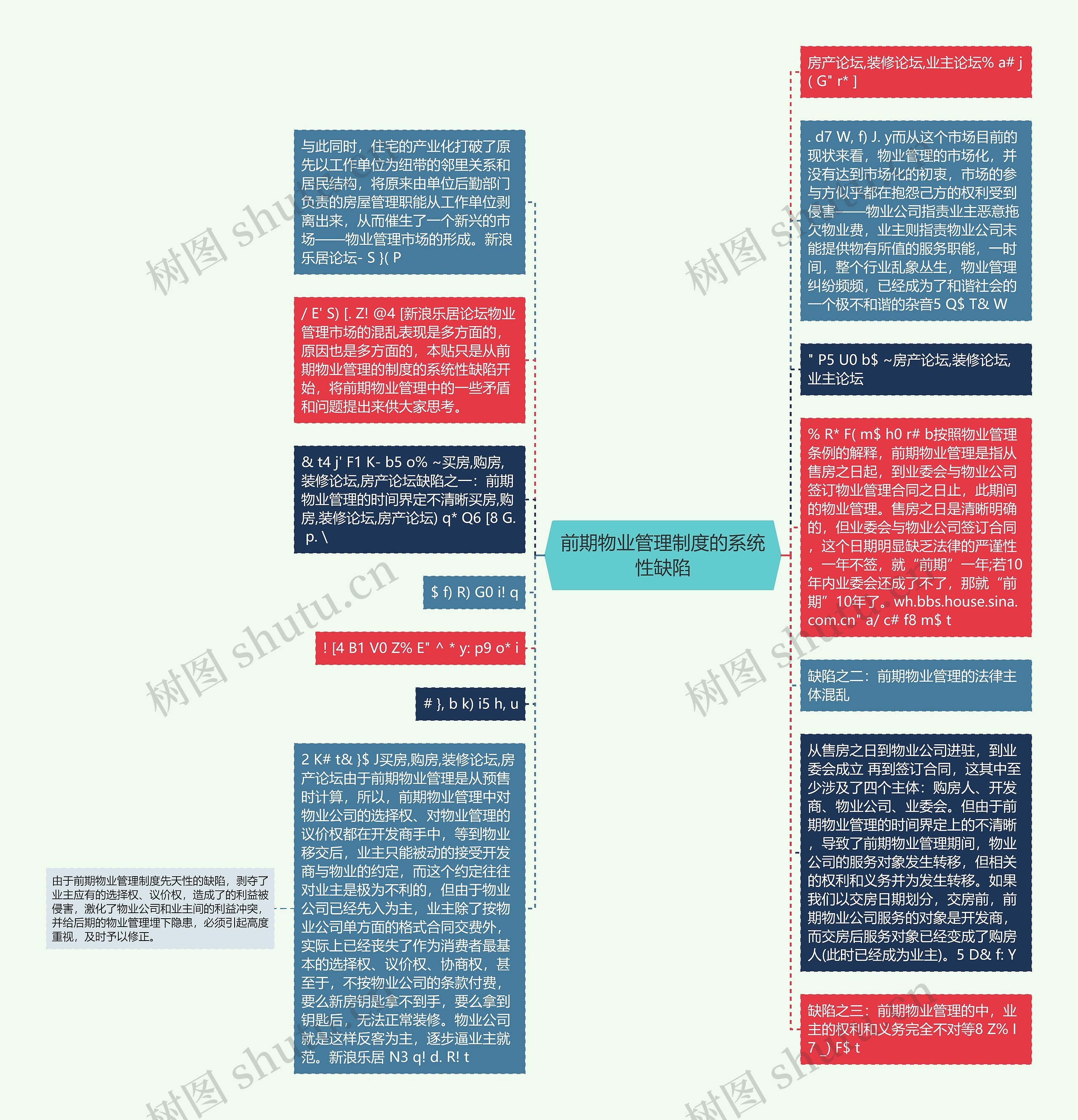 前期物业管理制度的系统性缺陷思维导图