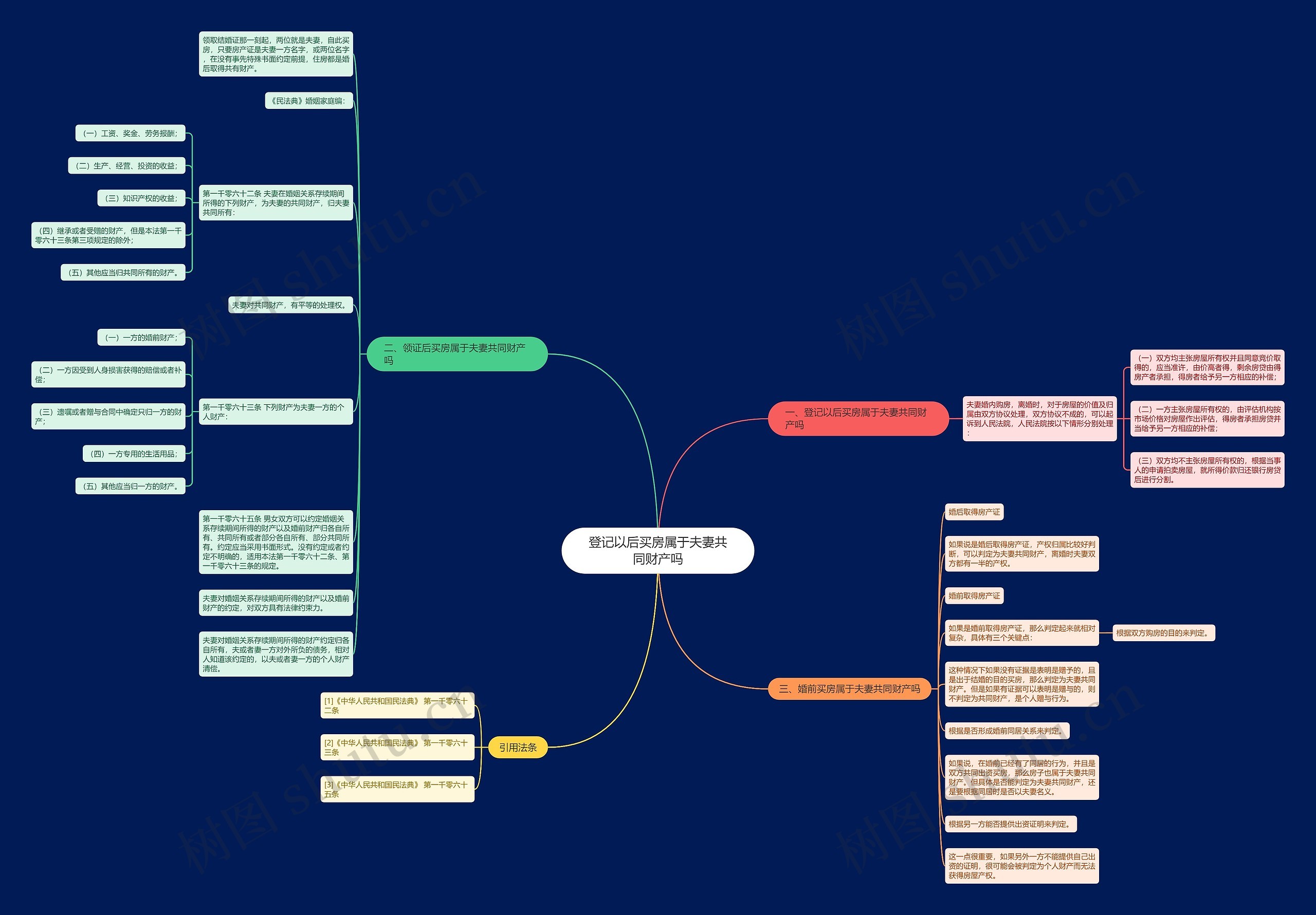 登记以后买房属于夫妻共同财产吗思维导图