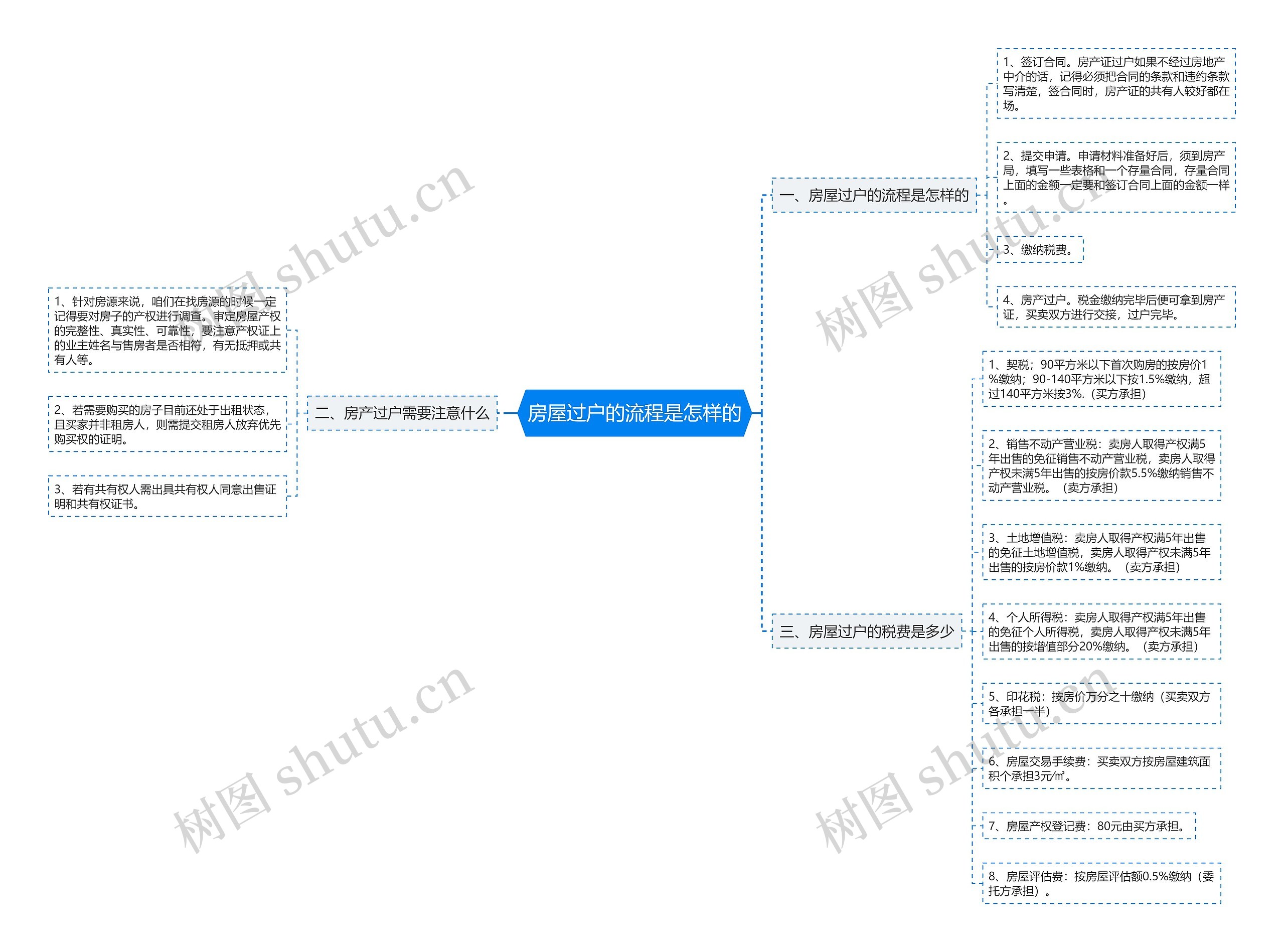 房屋过户的流程是怎样的思维导图