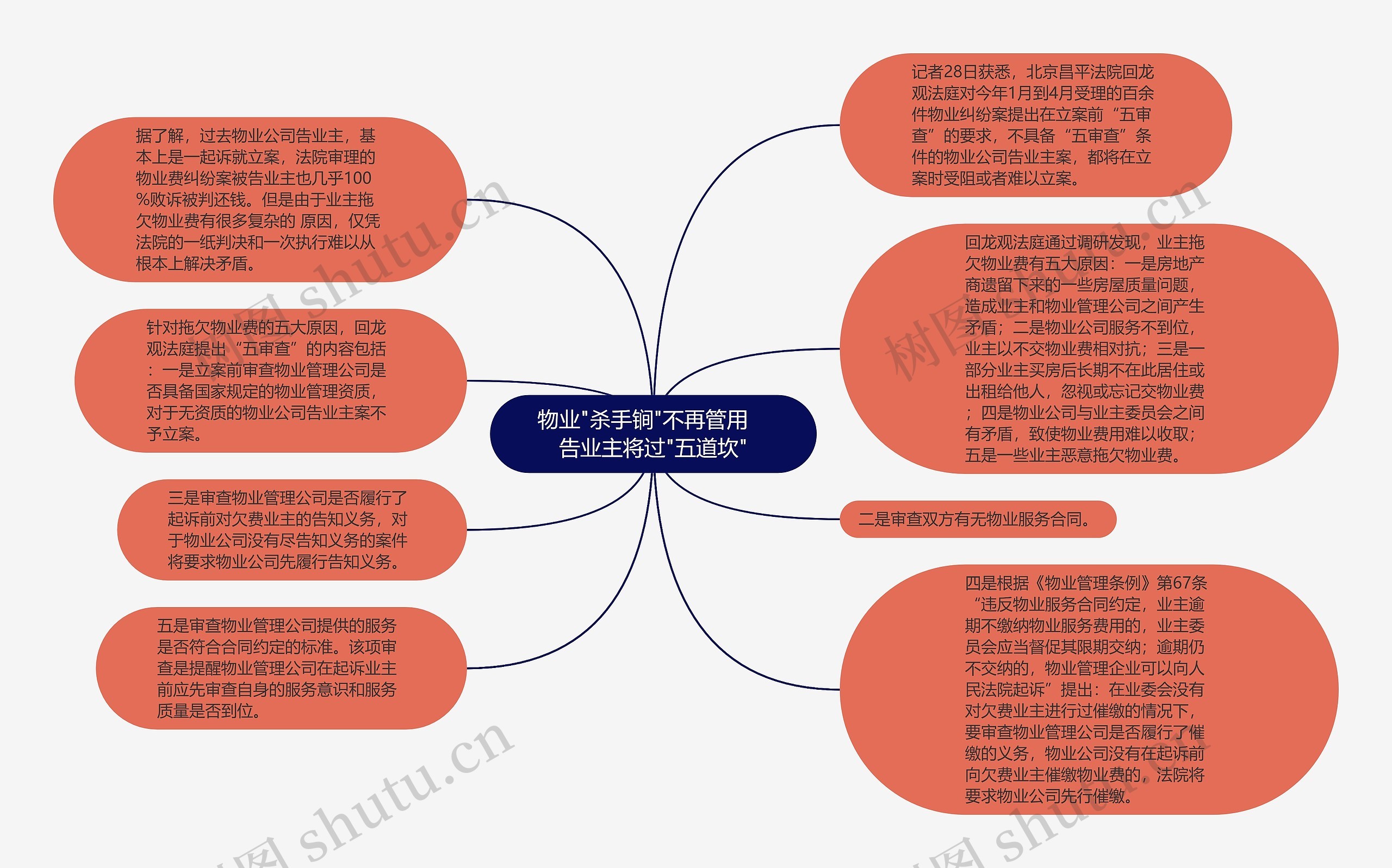 物业"杀手锏"不再管用　告业主将过"五道坎"思维导图