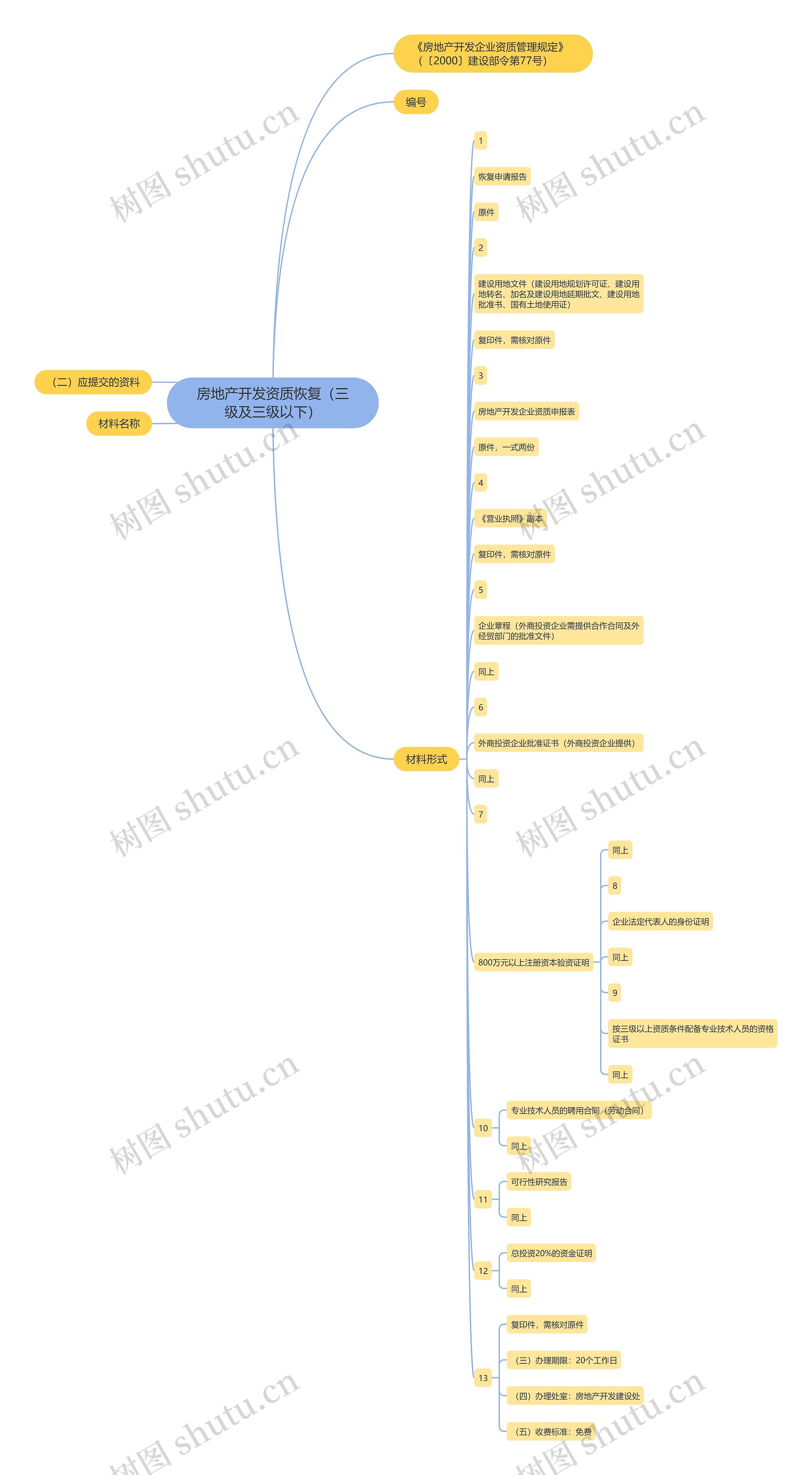 房地产开发资质恢复（三级及三级以下）思维导图