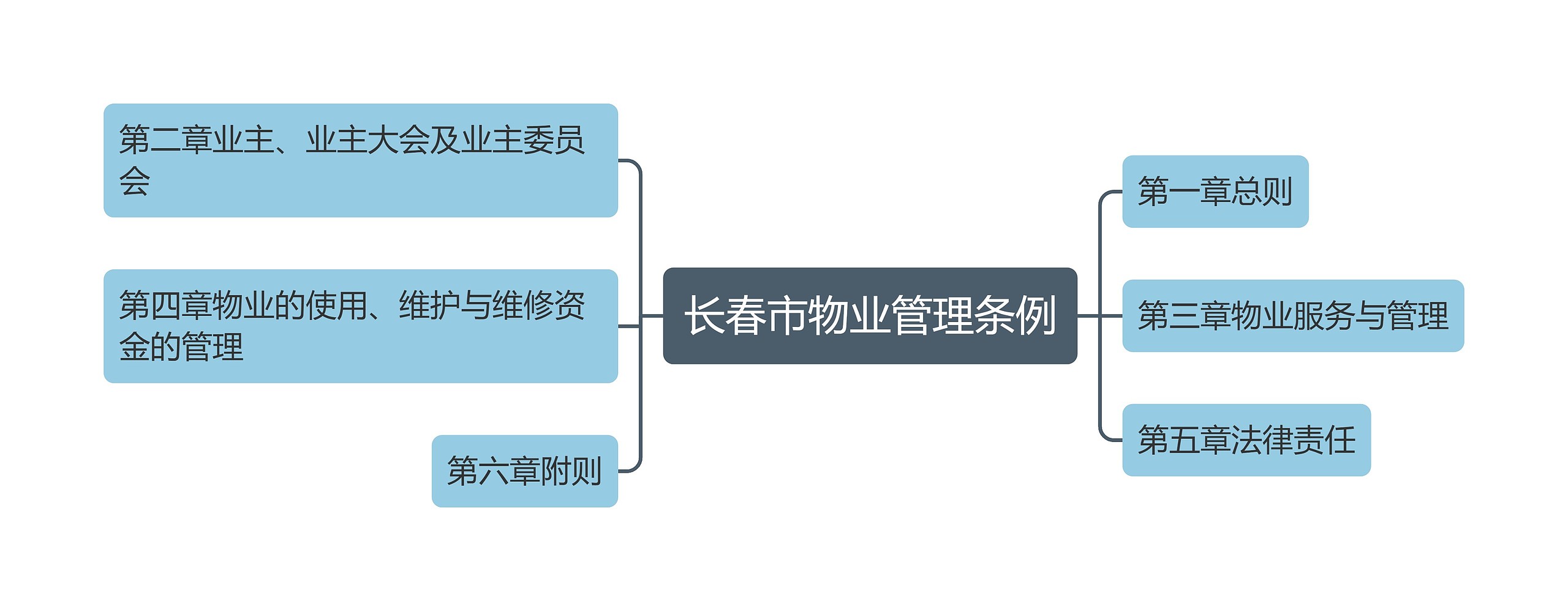 长春市物业管理条例思维导图