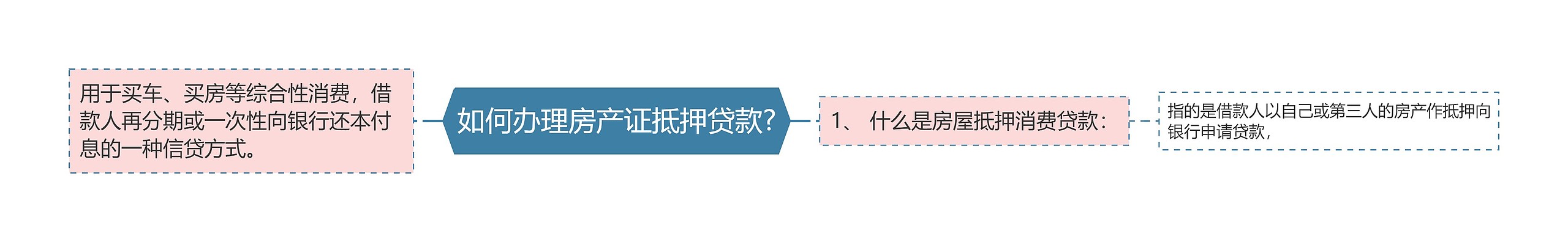 如何办理房产证抵押贷款?