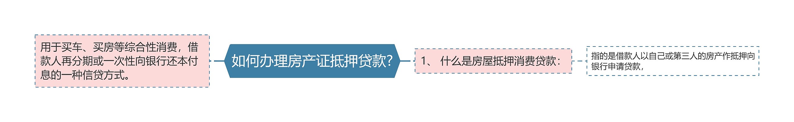 如何办理房产证抵押贷款?