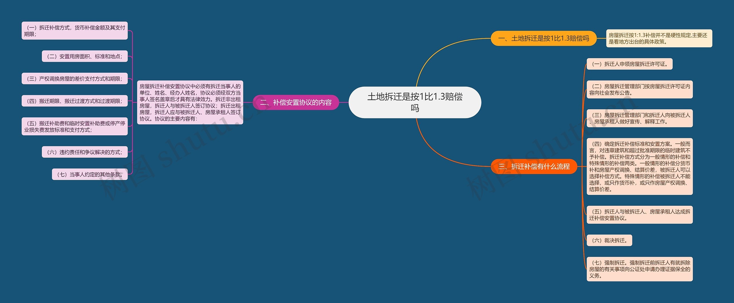 土地拆迁是按1比1.3赔偿吗思维导图