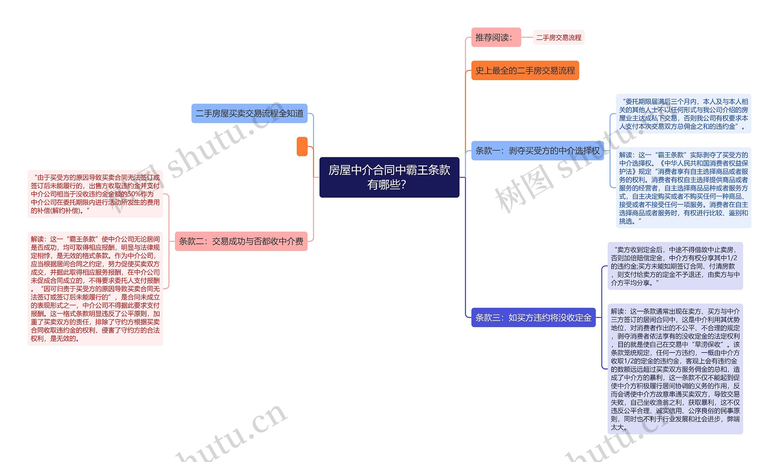 房屋中介合同中霸王条款有哪些？思维导图