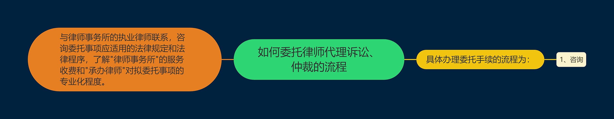 如何委托律师代理诉讼、仲裁的流程思维导图