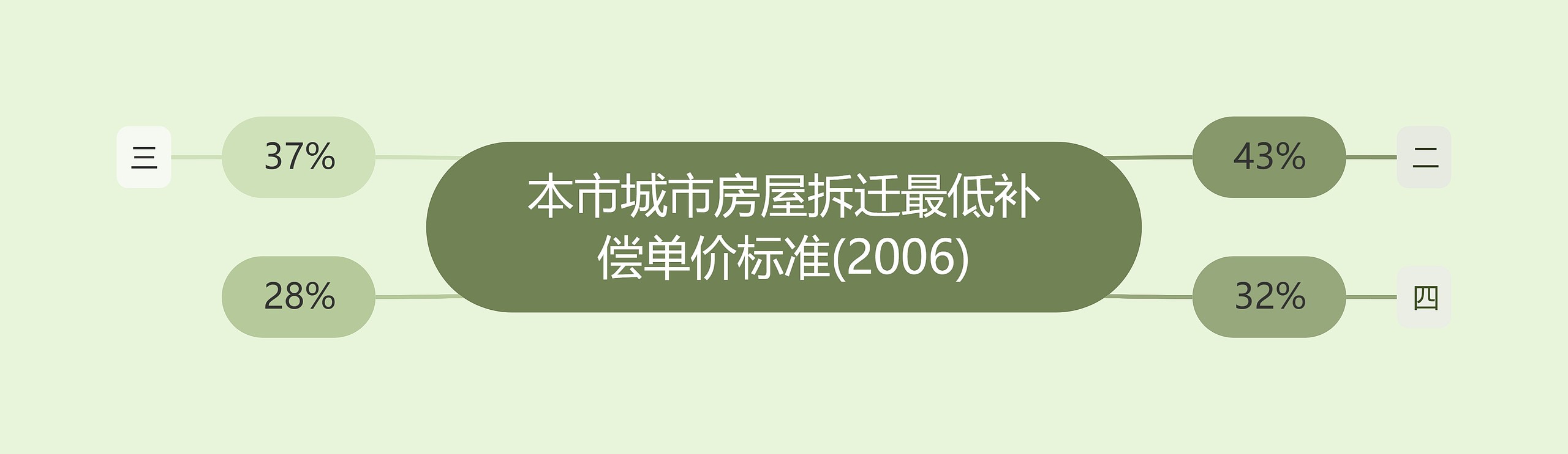 本市城市房屋拆迁最低补偿单价标准(2006)思维导图