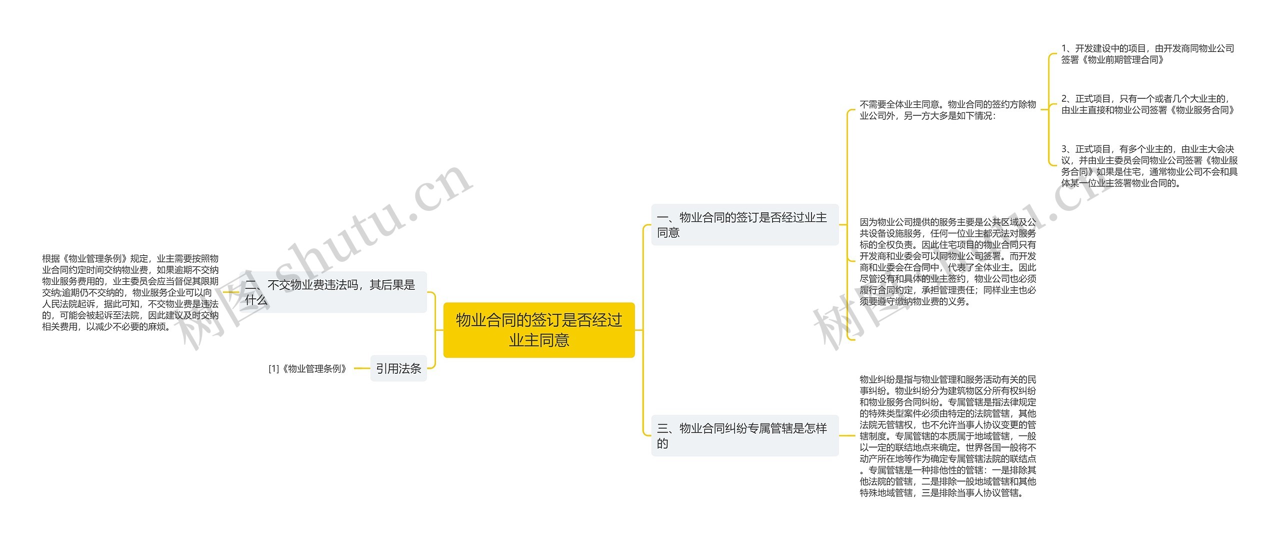 物业合同的签订是否经过业主同意思维导图