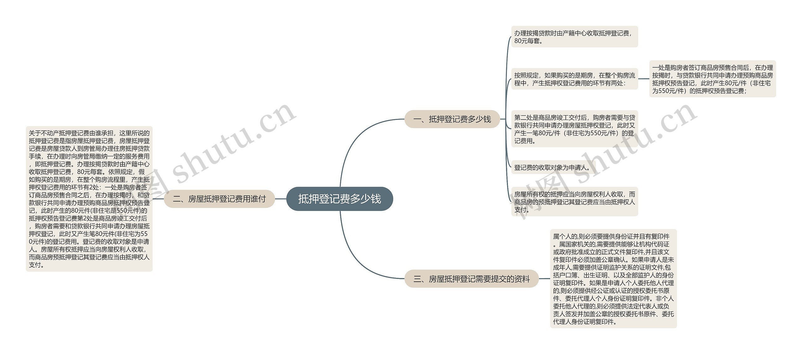 抵押登记费多少钱思维导图