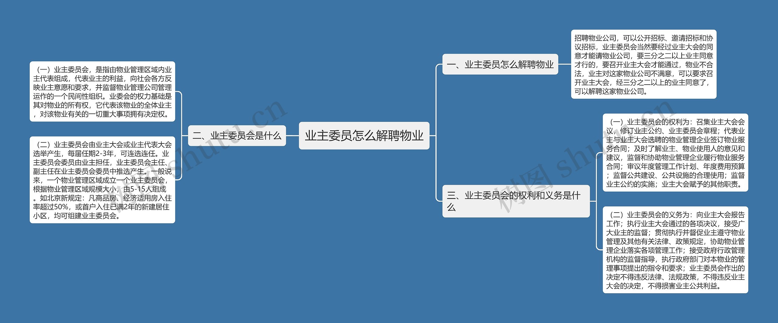 业主委员怎么解聘物业思维导图