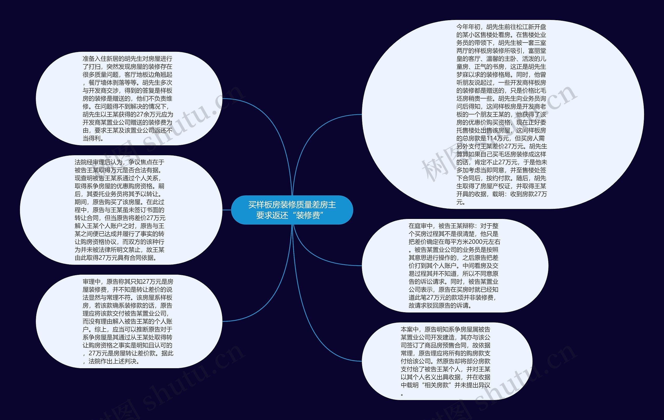 买样板房装修质量差房主要求返还“装修费”思维导图