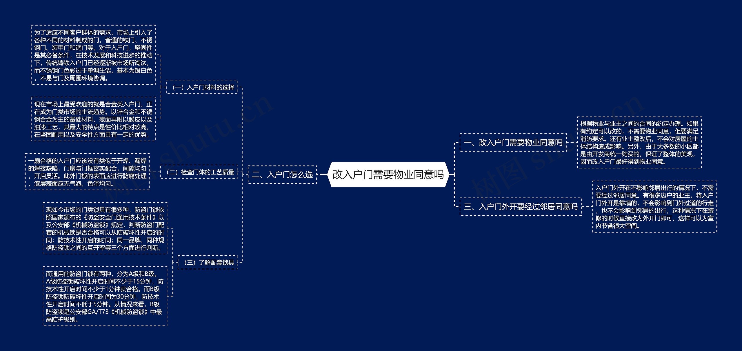 改入户门需要物业同意吗思维导图