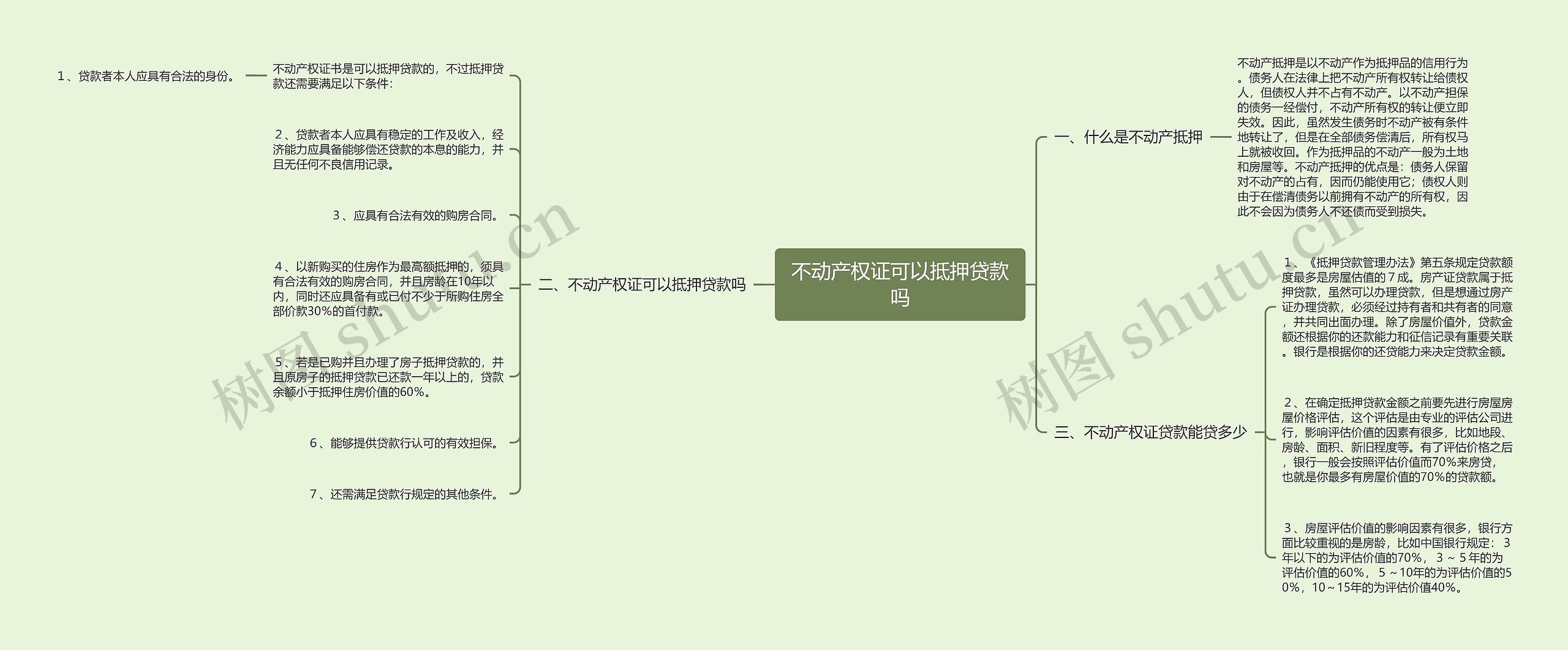 不动产权证可以抵押贷款吗思维导图