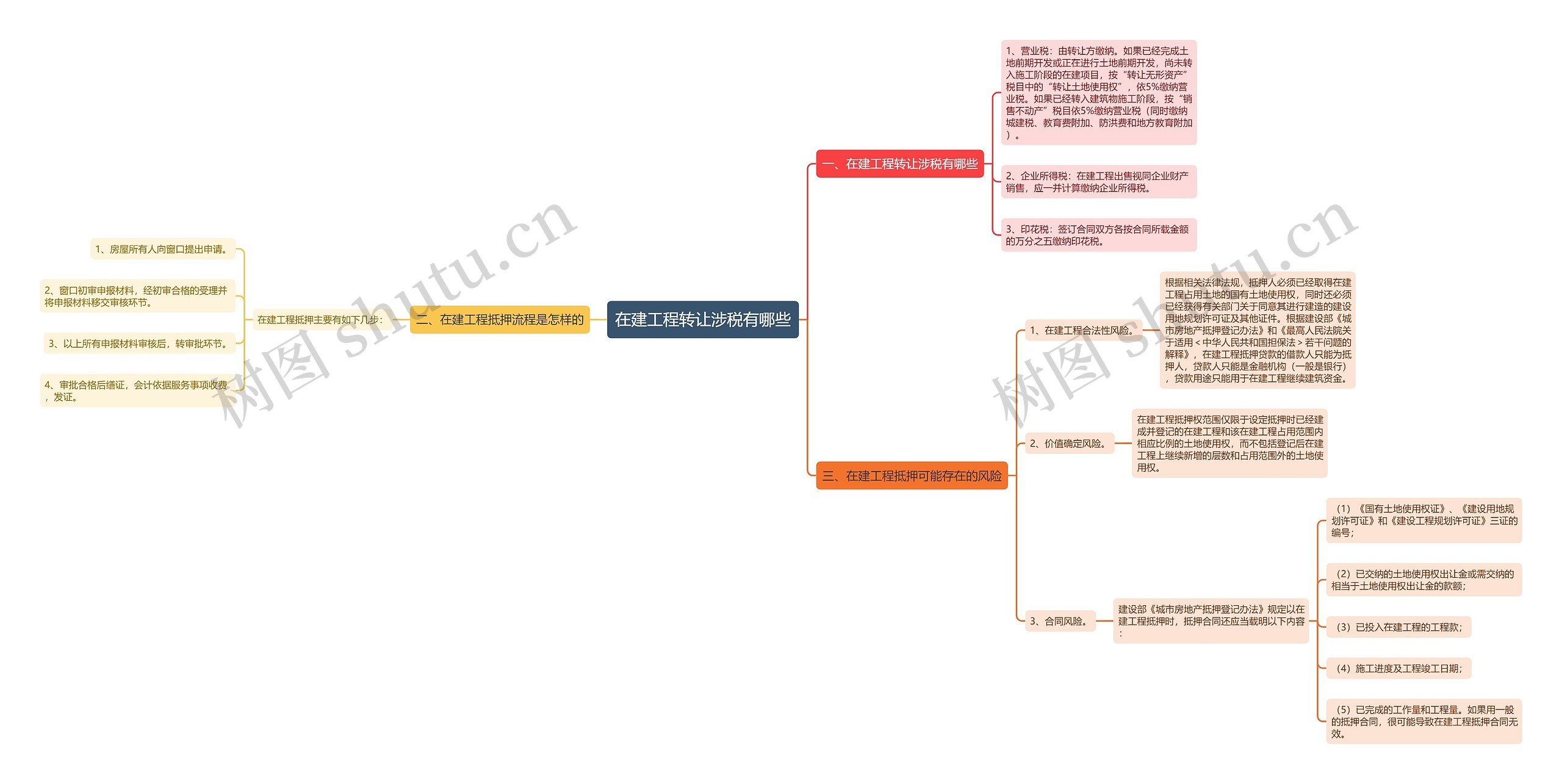 在建工程转让涉税有哪些思维导图
