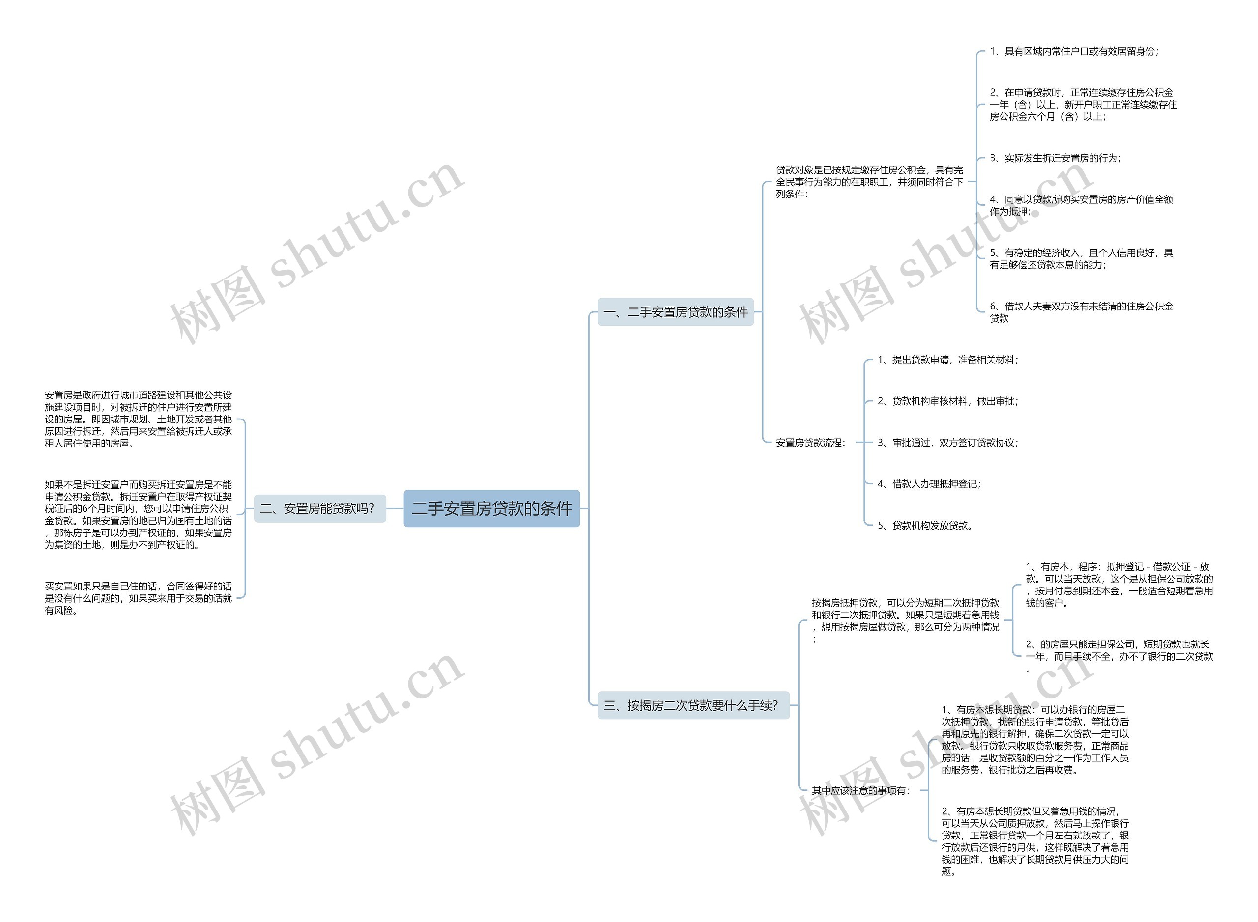 二手安置房贷款的条件思维导图