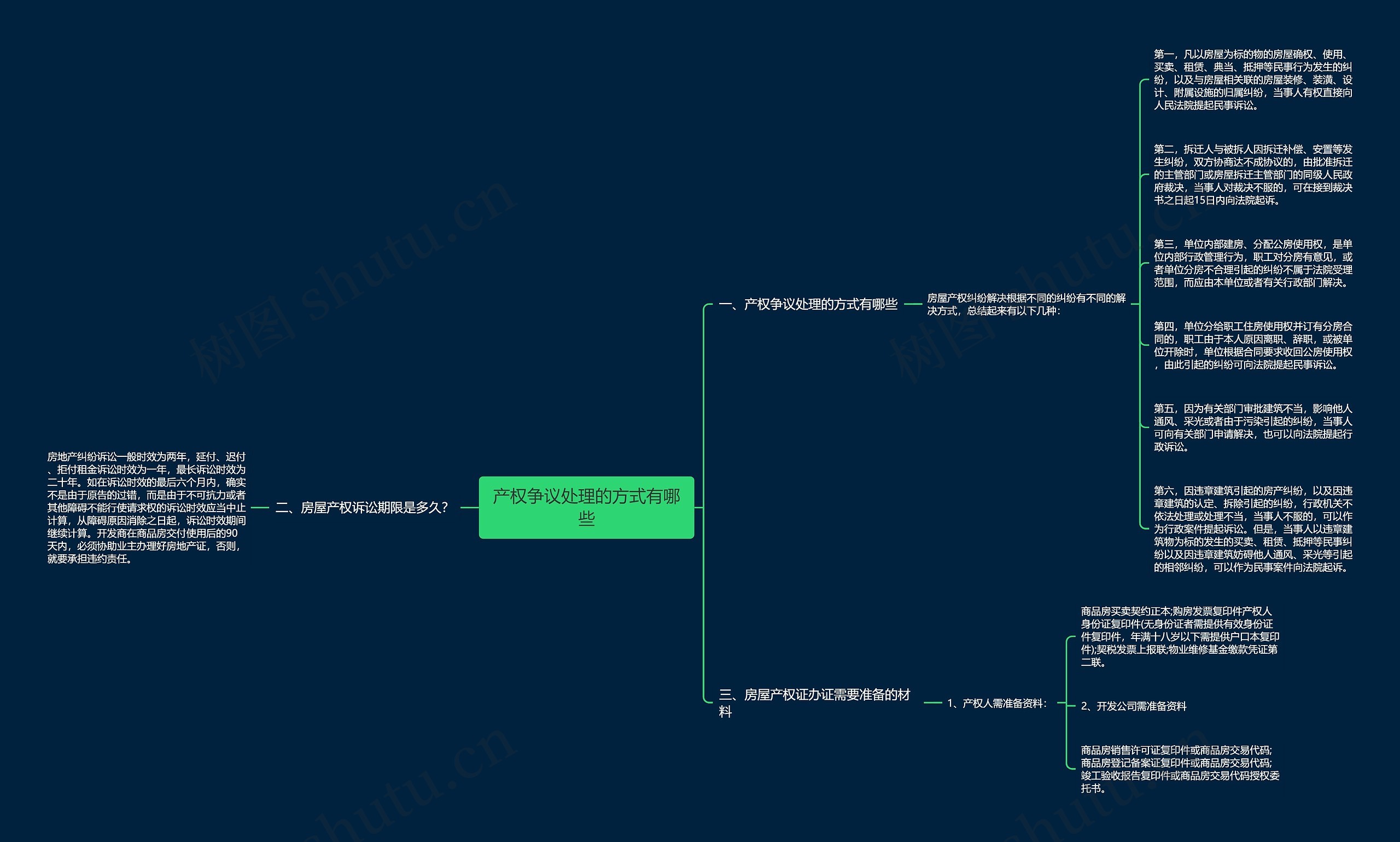 产权争议处理的方式有哪些思维导图