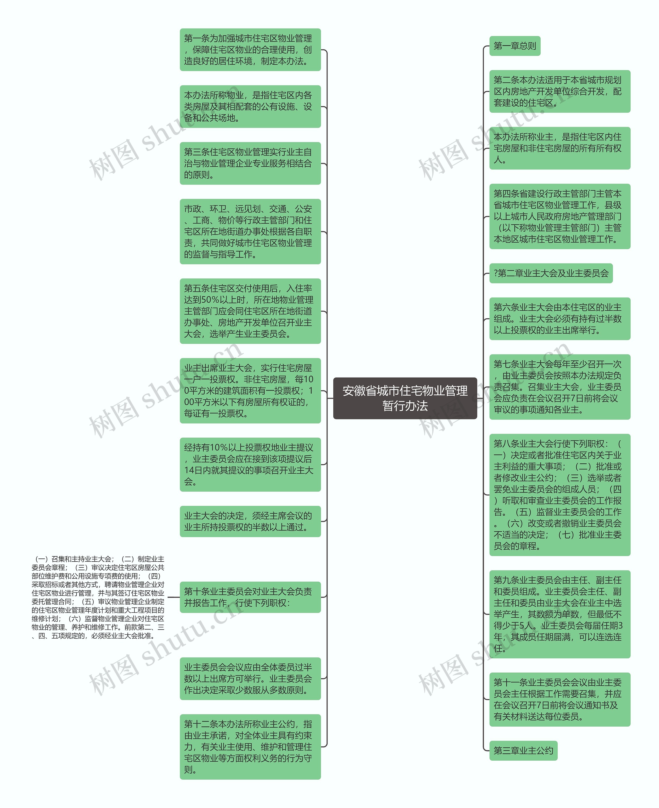 安徽省城市住宅物业管理暂行办法思维导图