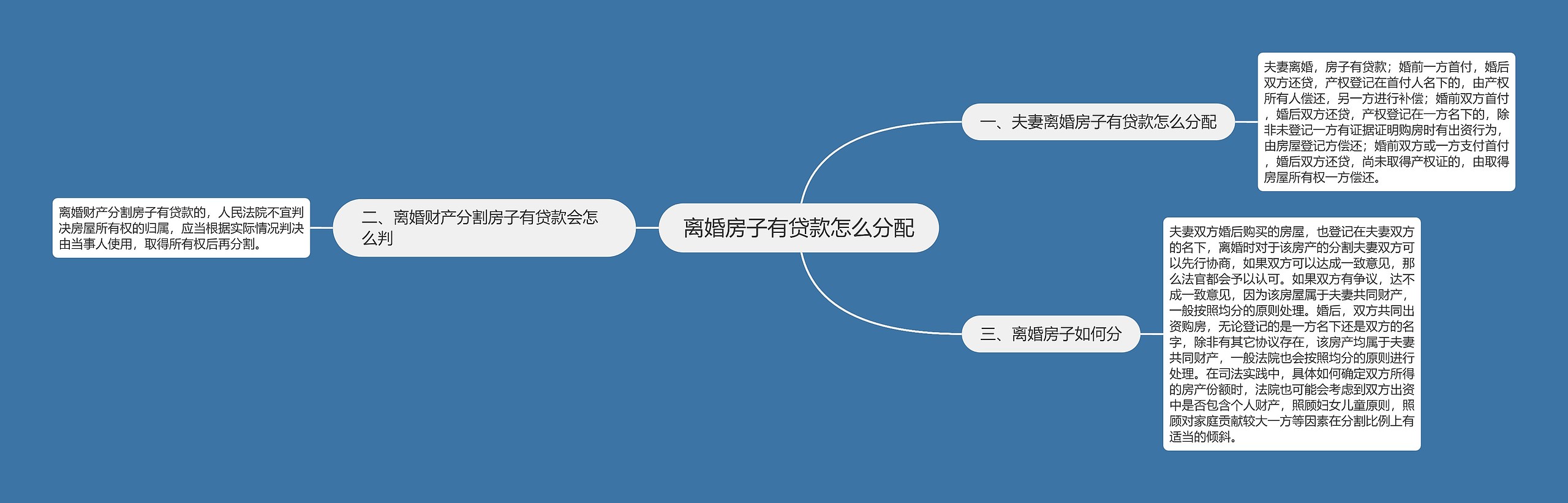 离婚房子有贷款怎么分配