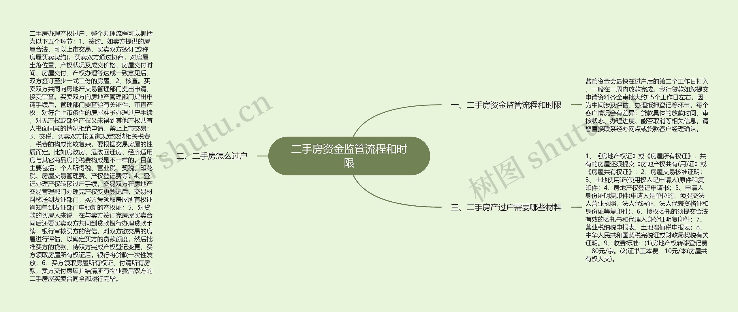 二手房资金监管流程和时限 二手房资金监管流程和时限
