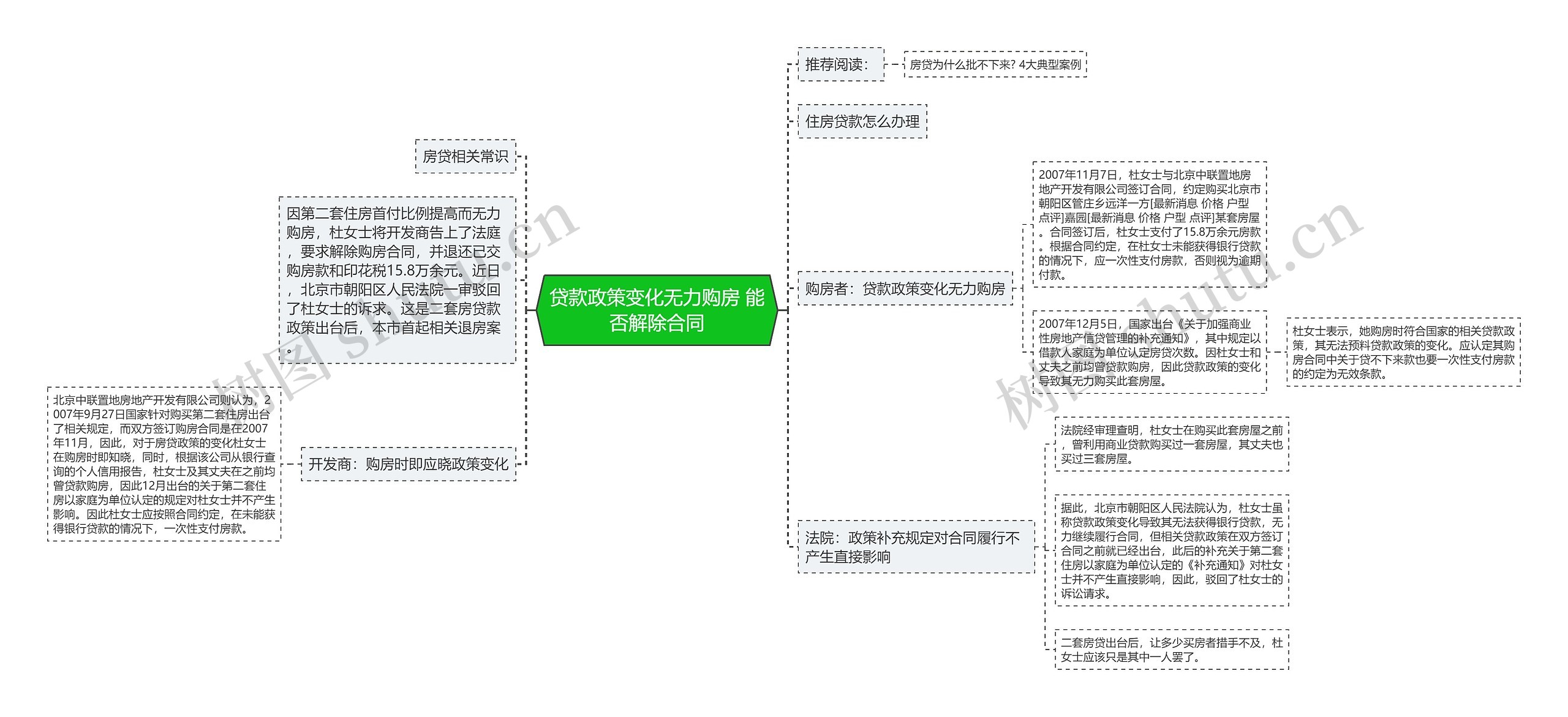 贷款政策变化无力购房 能否解除合同思维导图