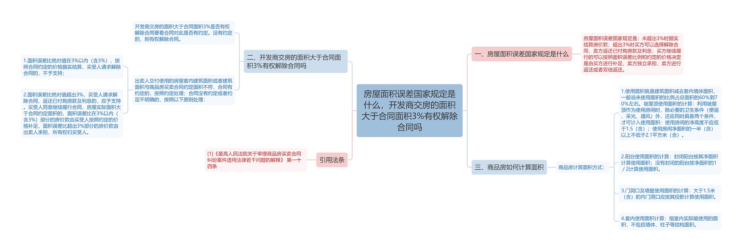 房屋面积误差国家规定是什么，开发商交房的面积大于合同面积3%有权解除合同吗思维导图