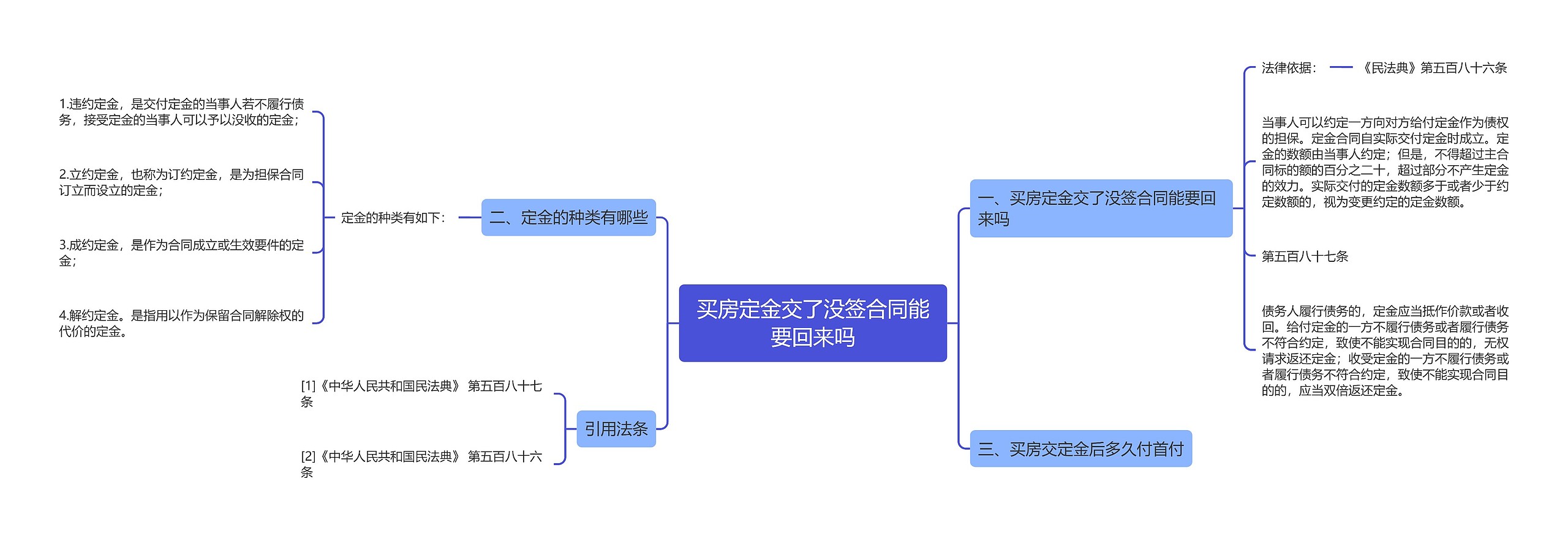 买房定金交了没签合同能要回来吗思维导图