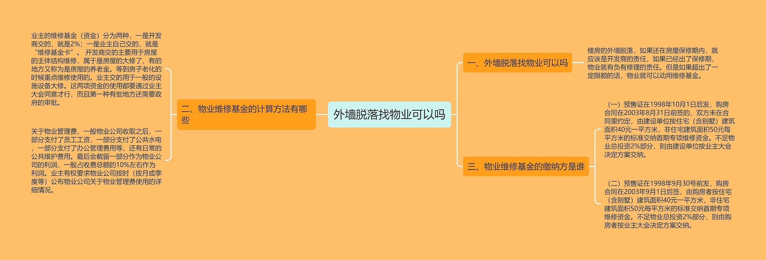 外墙脱落找物业可以吗思维导图