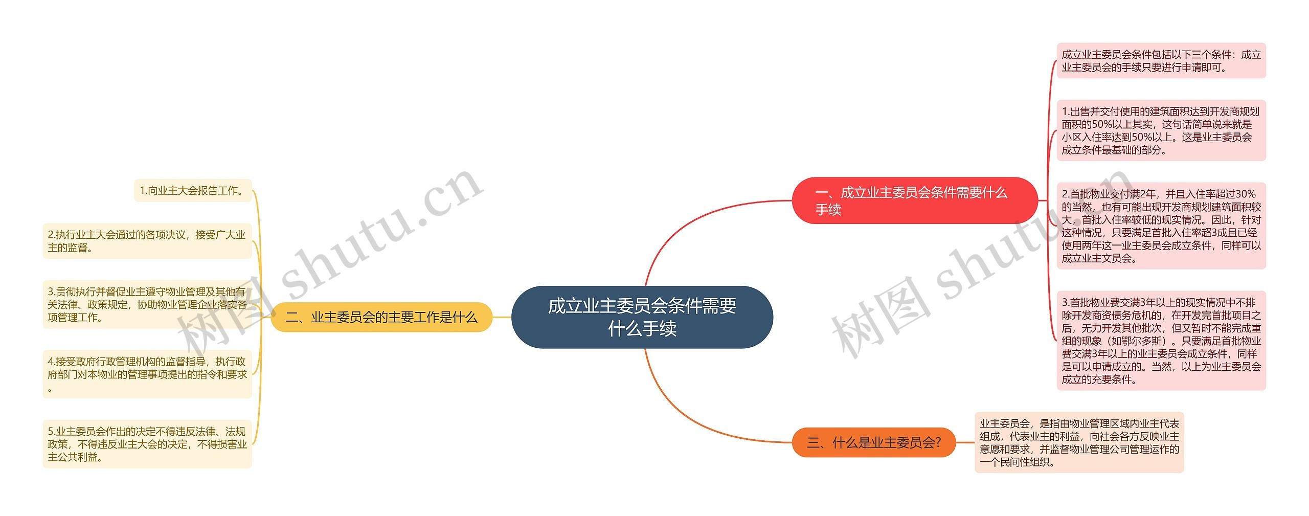 成立业主委员会条件需要什么手续思维导图