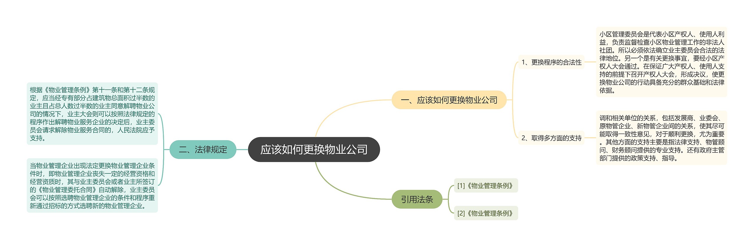 应该如何更换物业公司