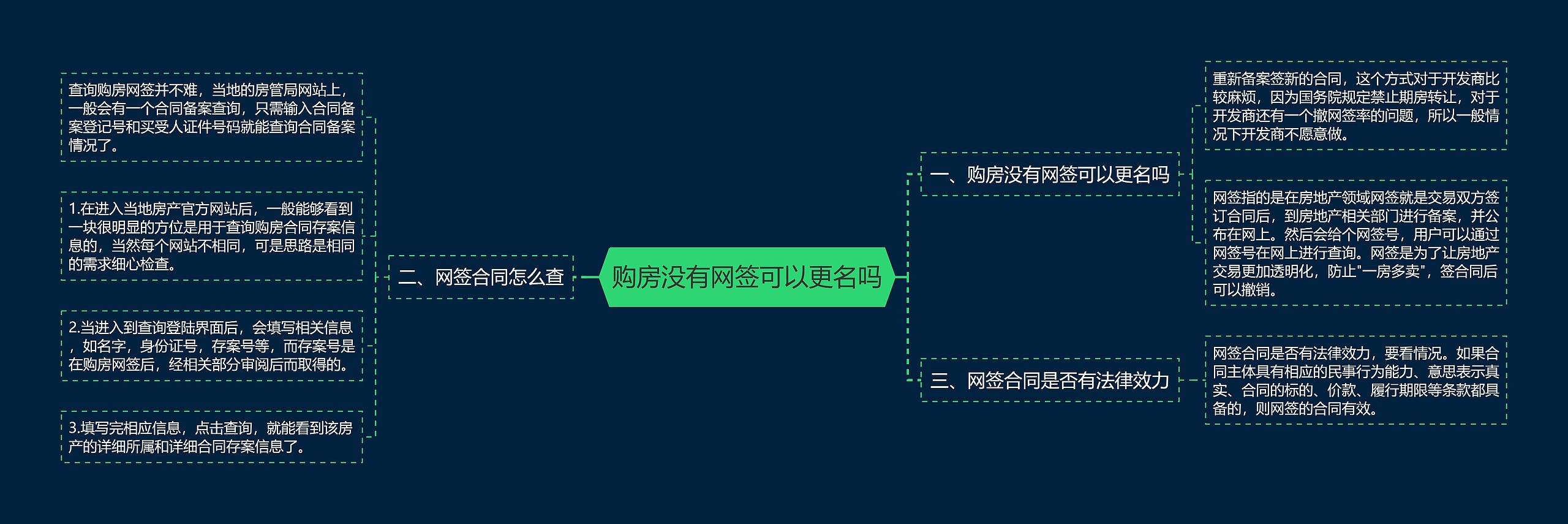 购房没有网签可以更名吗思维导图