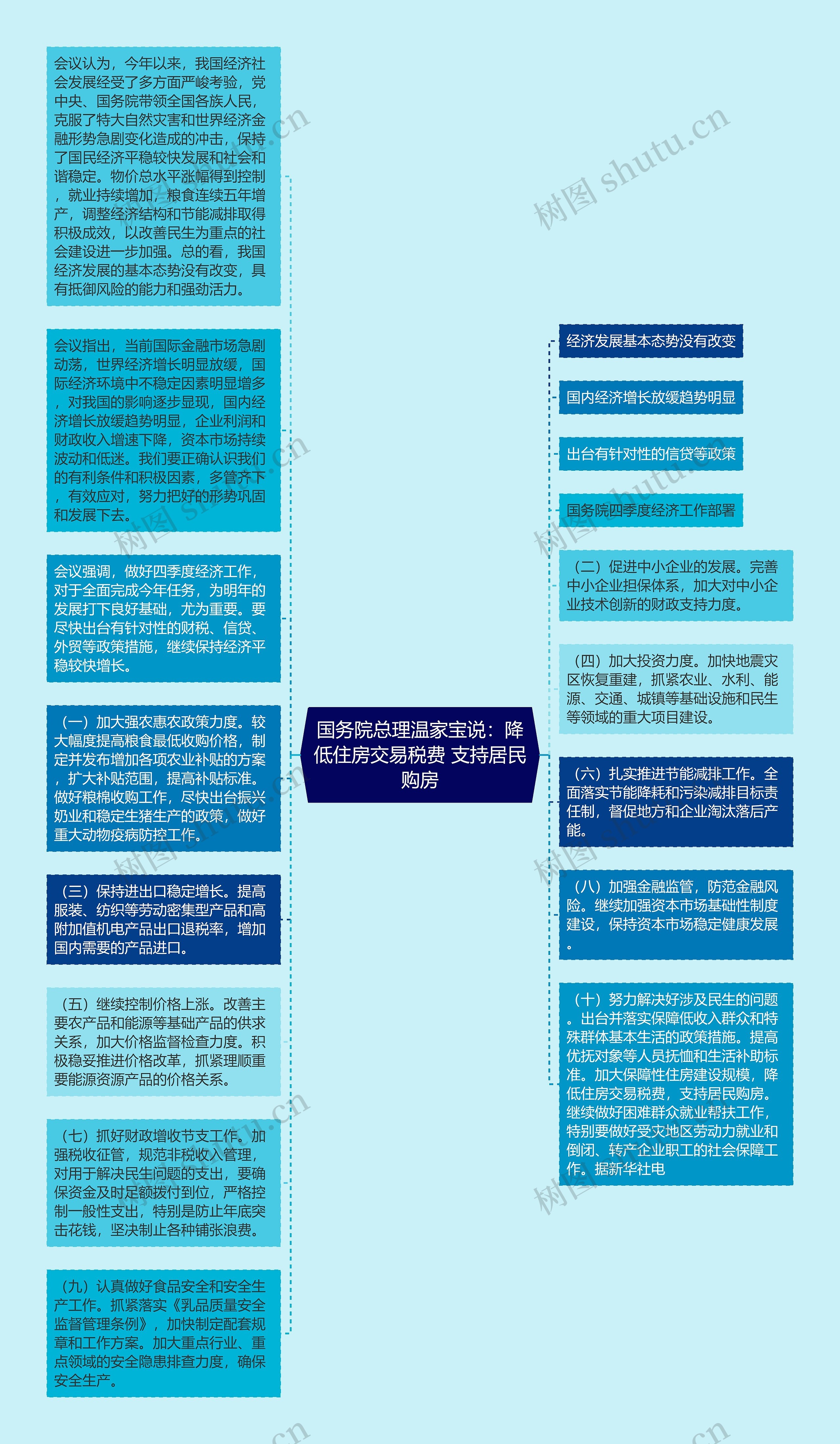 国务院总理温家宝说：降低住房交易税费 支持居民购房思维导图