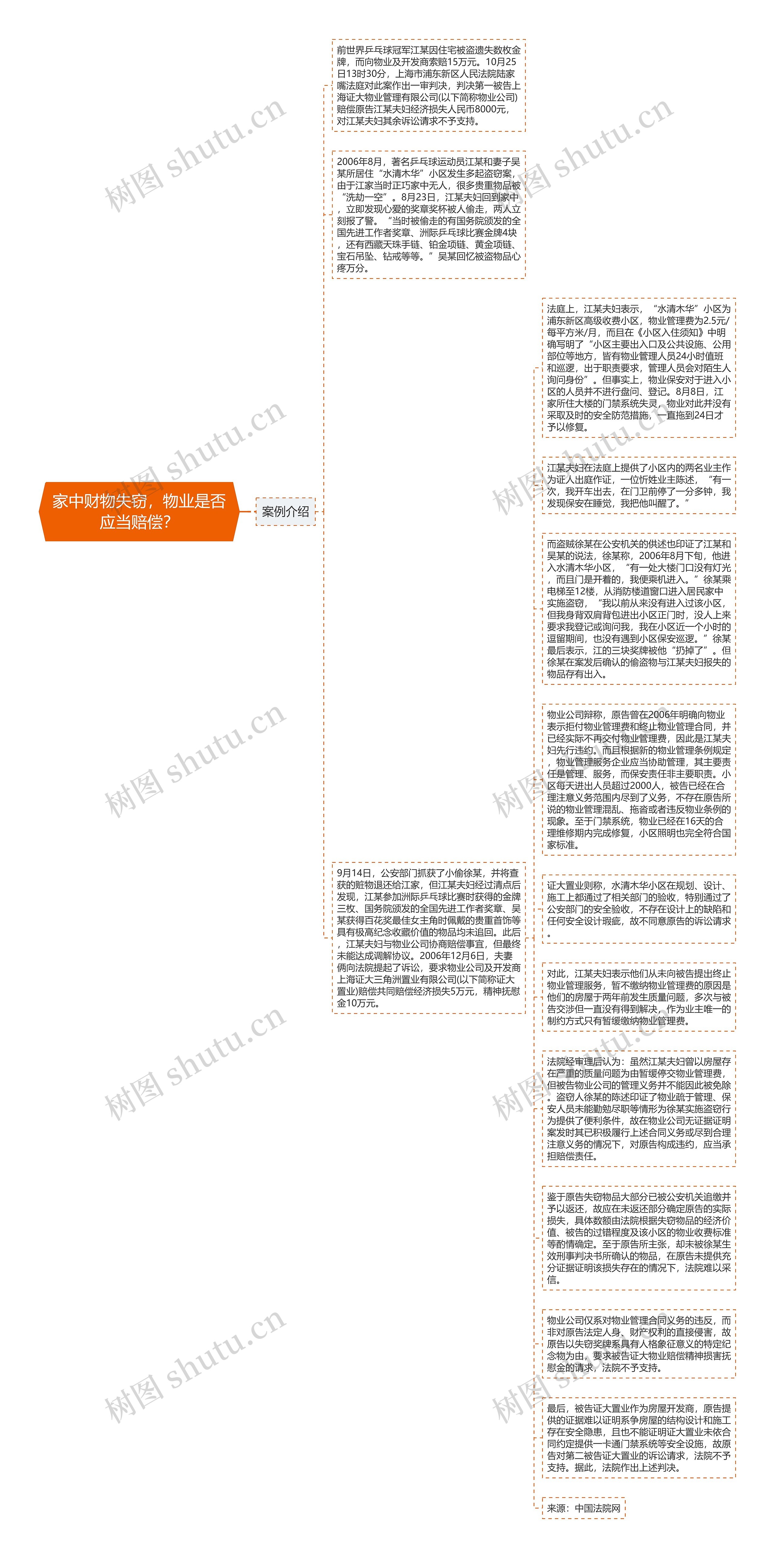 家中财物失窃，物业是否应当赔偿？思维导图