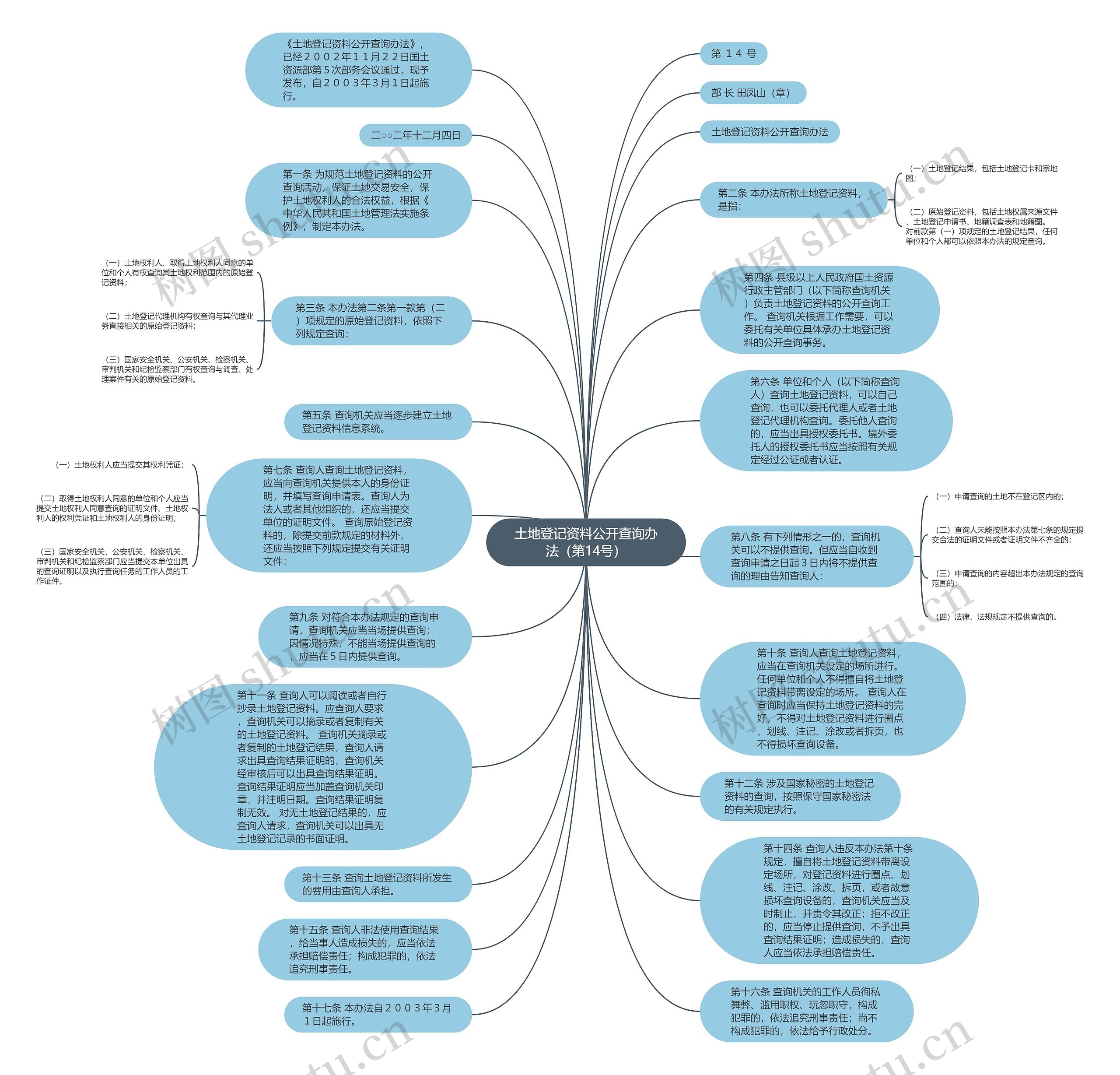 土地登记资料公开查询办法（第14号）思维导图