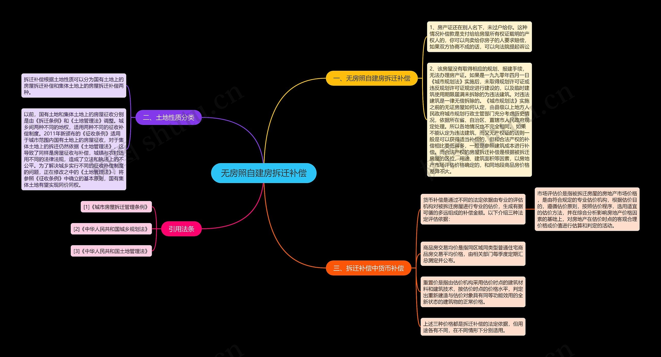 无房照自建房拆迁补偿思维导图