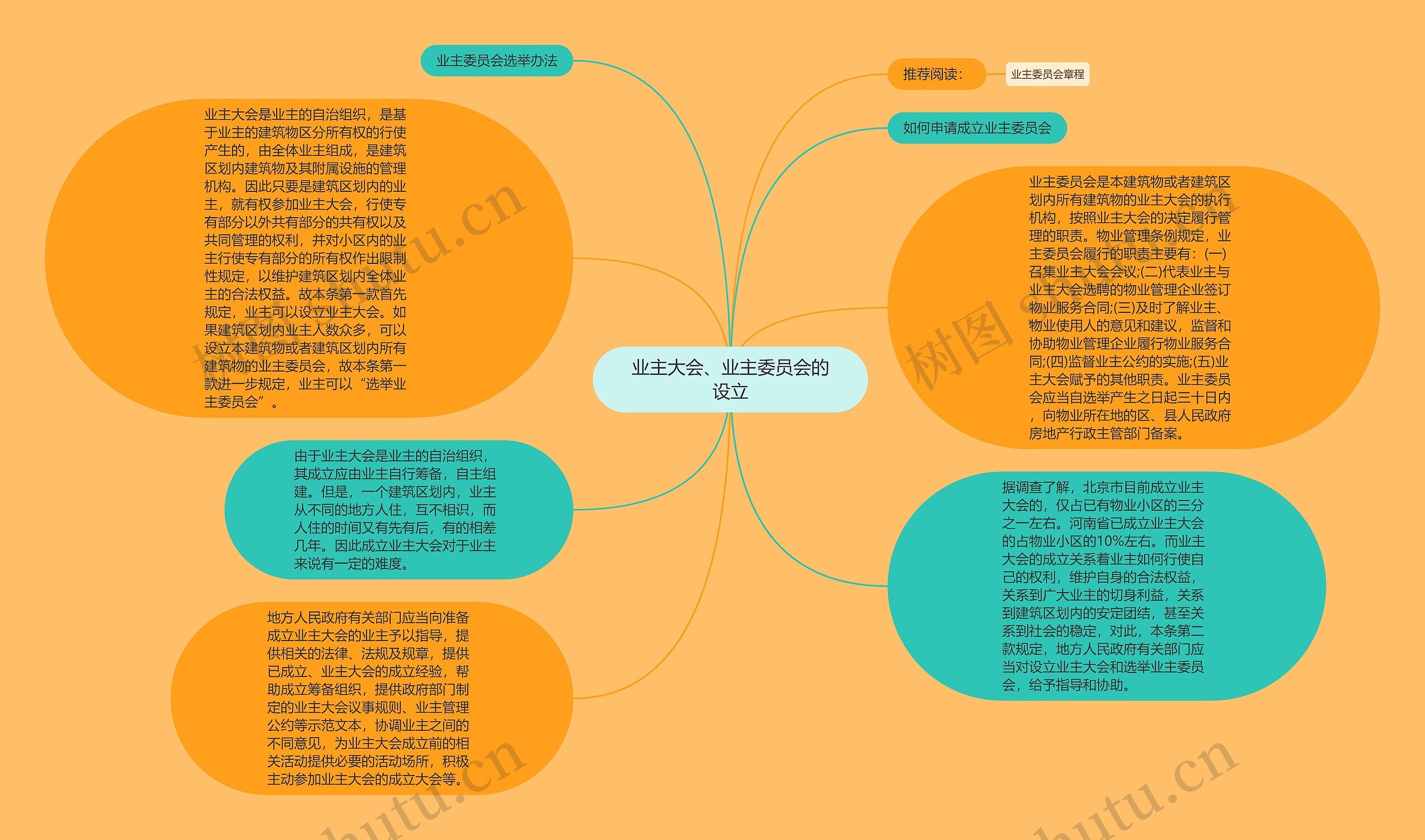 业主大会、业主委员会的设立思维导图