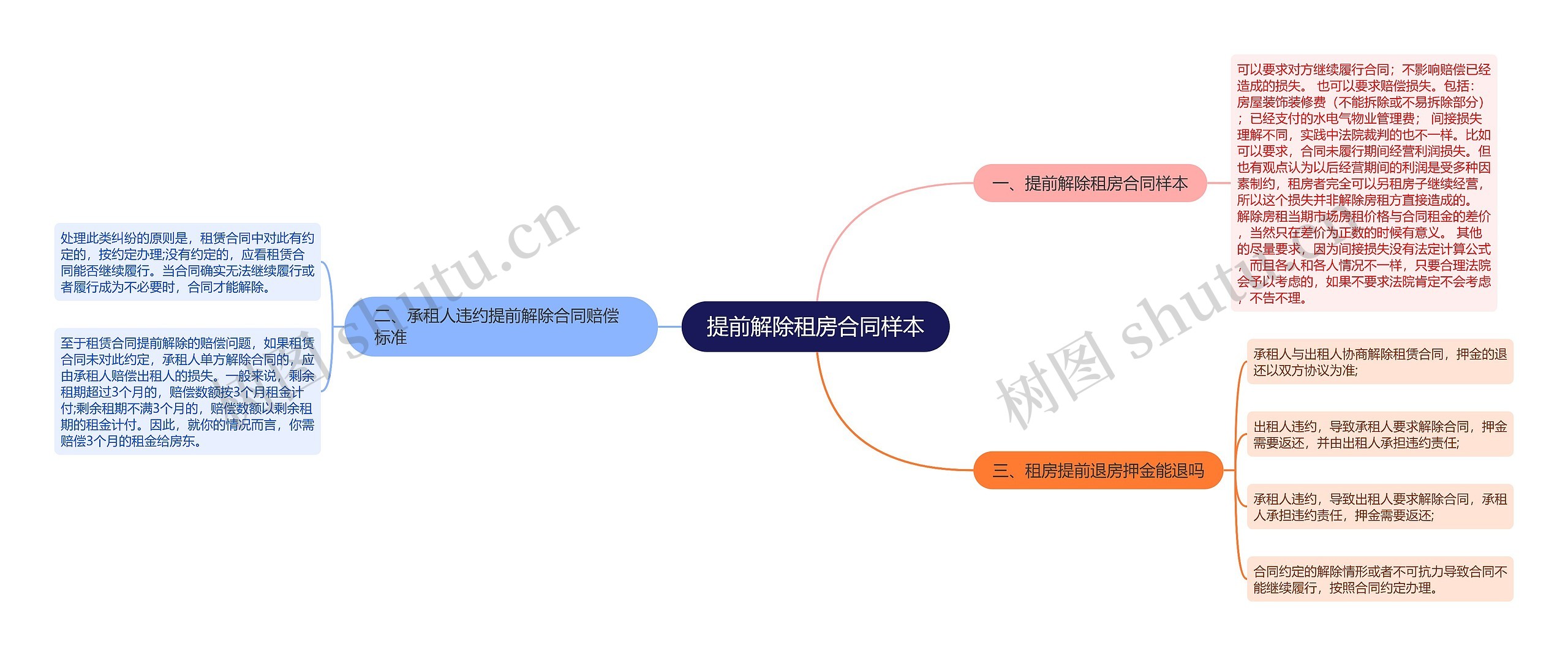 提前解除租房合同样本思维导图