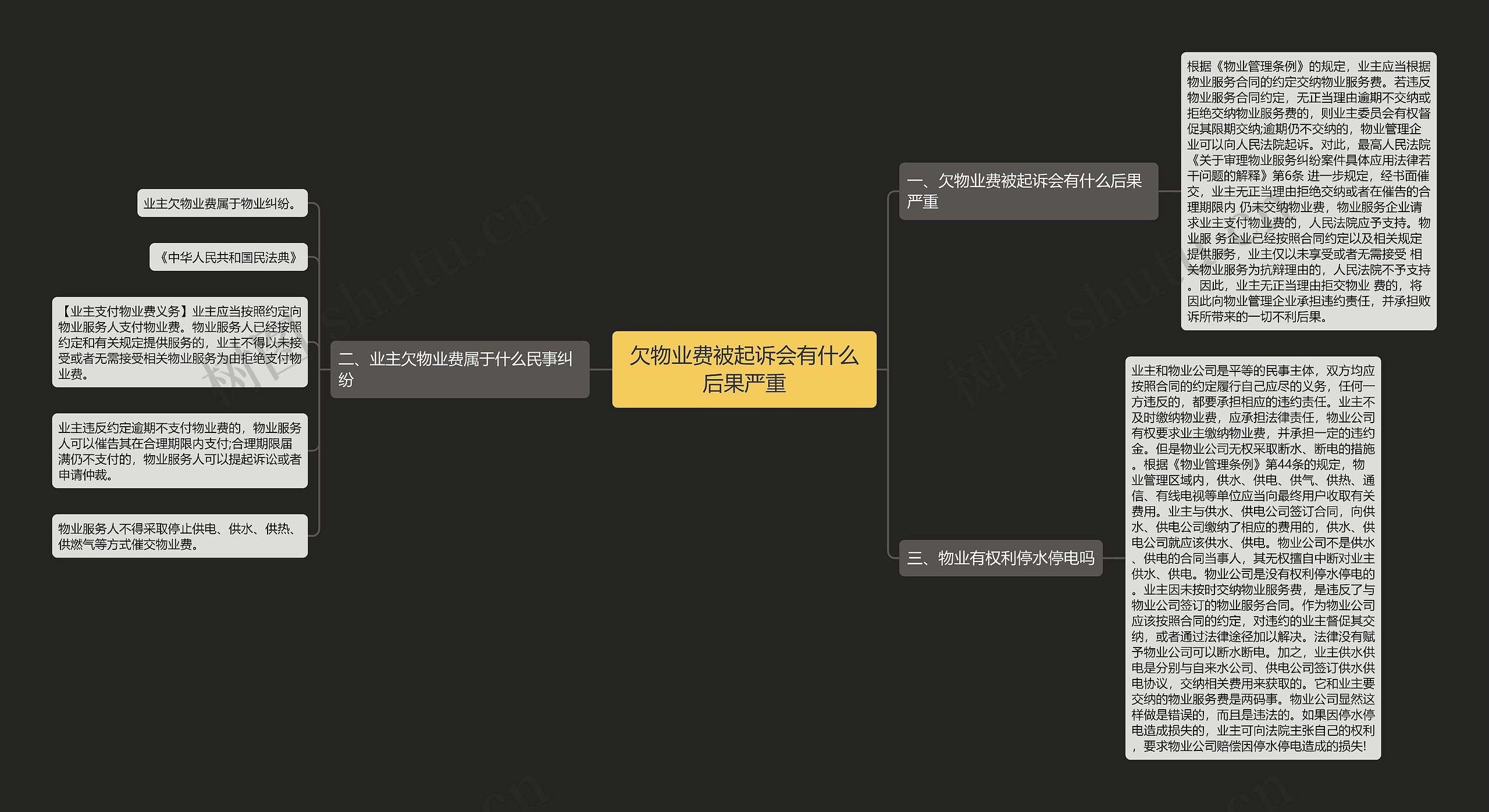 欠物业费被起诉会有什么后果严重思维导图