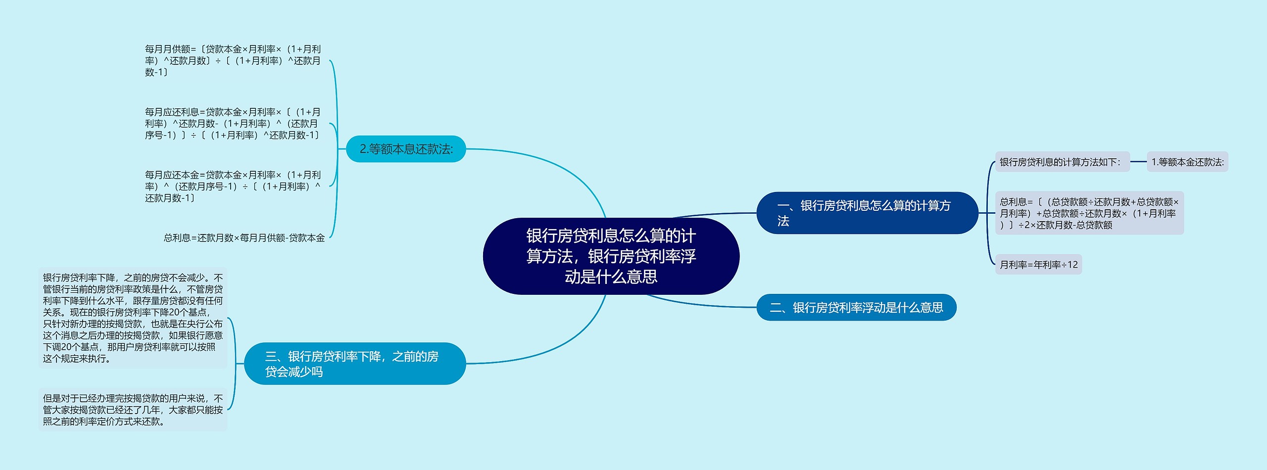 银行房贷利息怎么算的计算方法，银行房贷利率浮动是什么意思思维导图