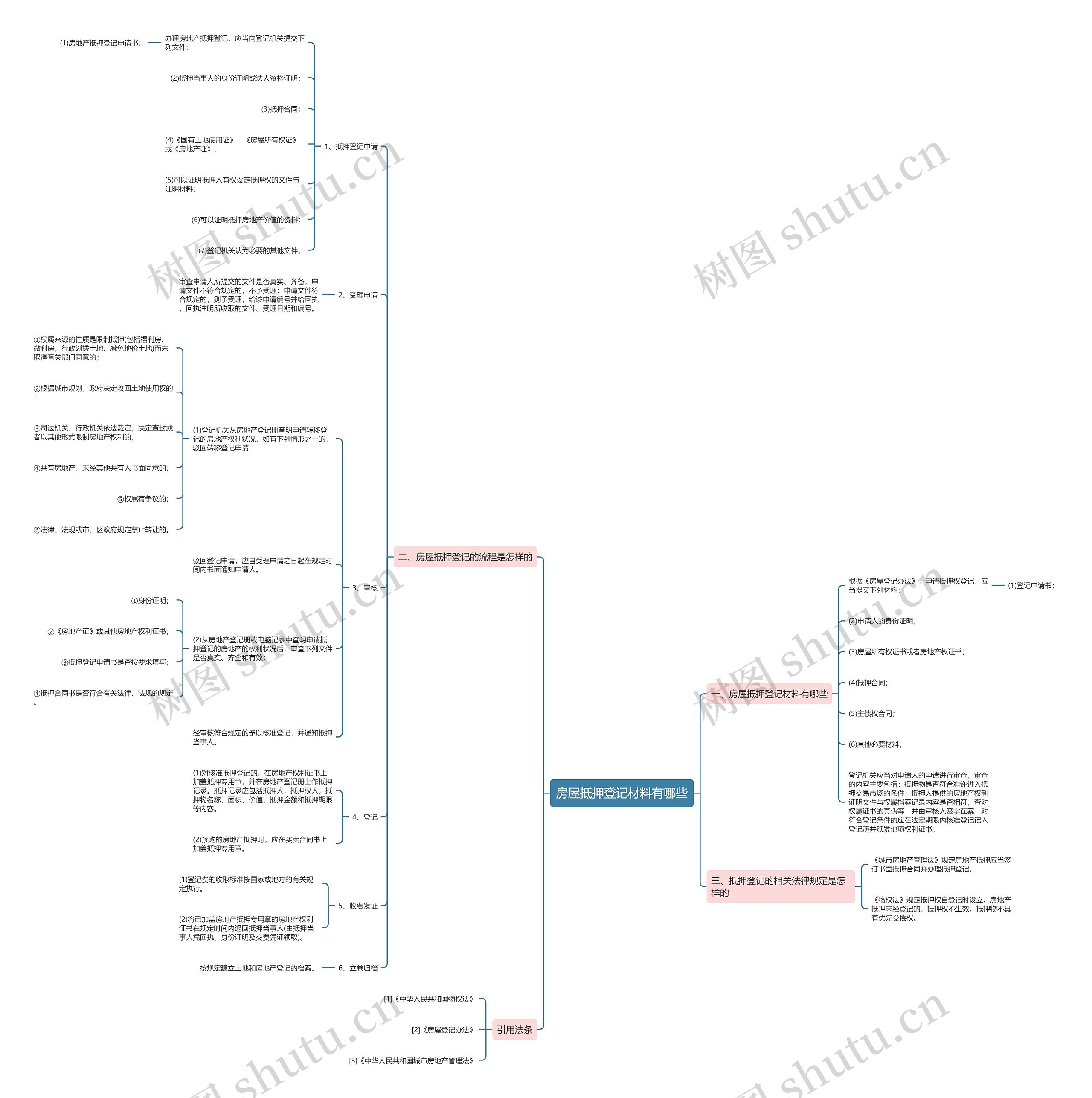 房屋抵押登记材料有哪些思维导图