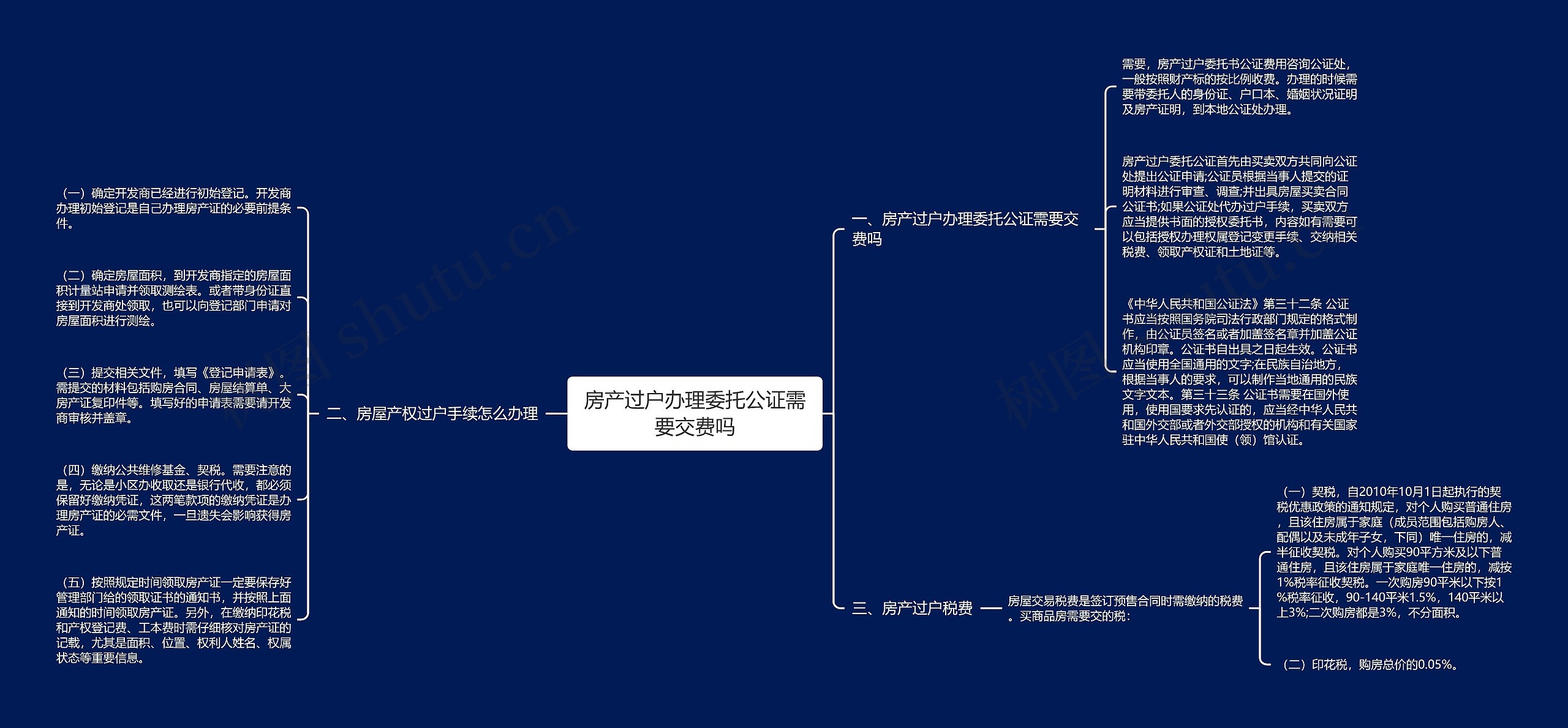 房产过户办理委托公证需要交费吗思维导图