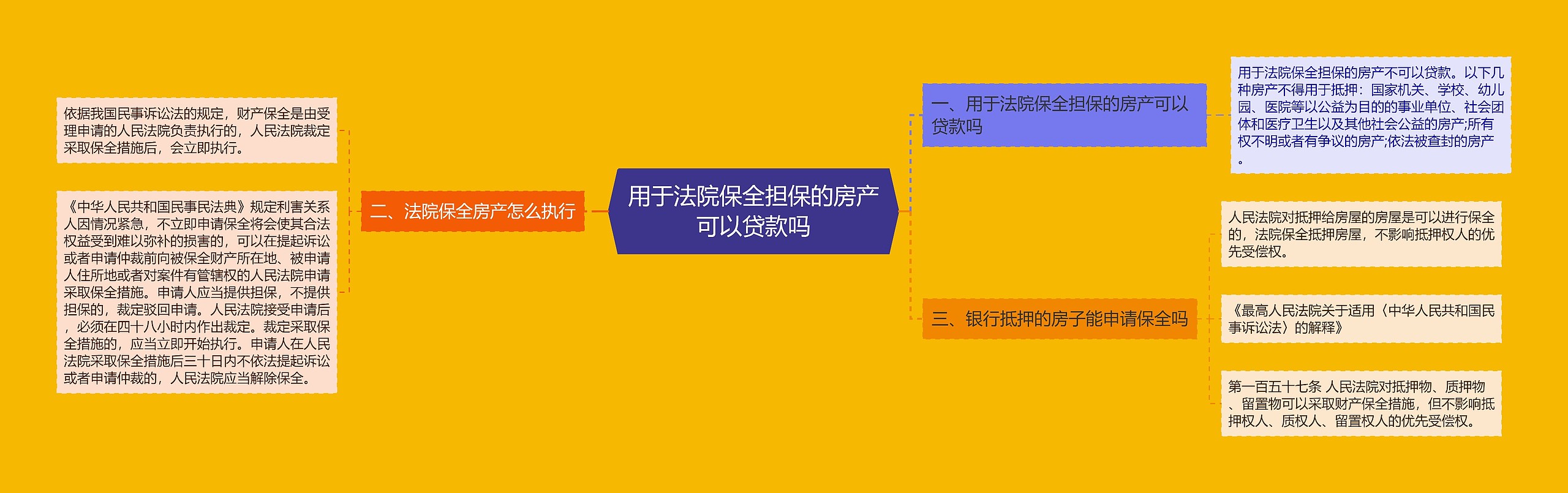 用于法院保全担保的房产可以贷款吗