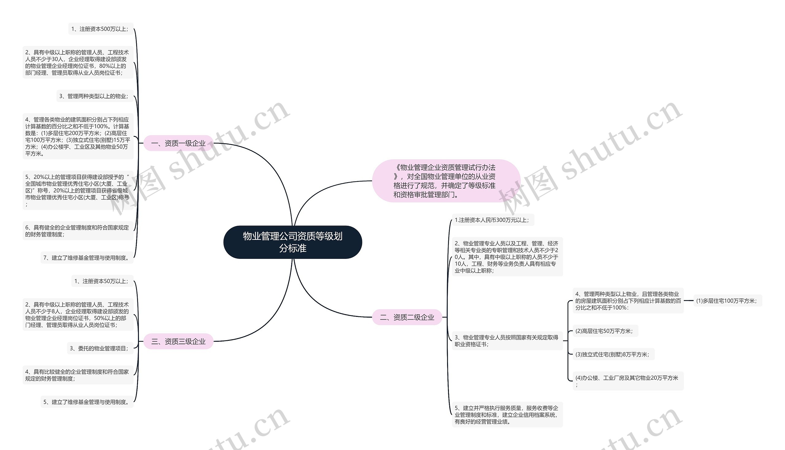 物业管理公司资质等级划分标准