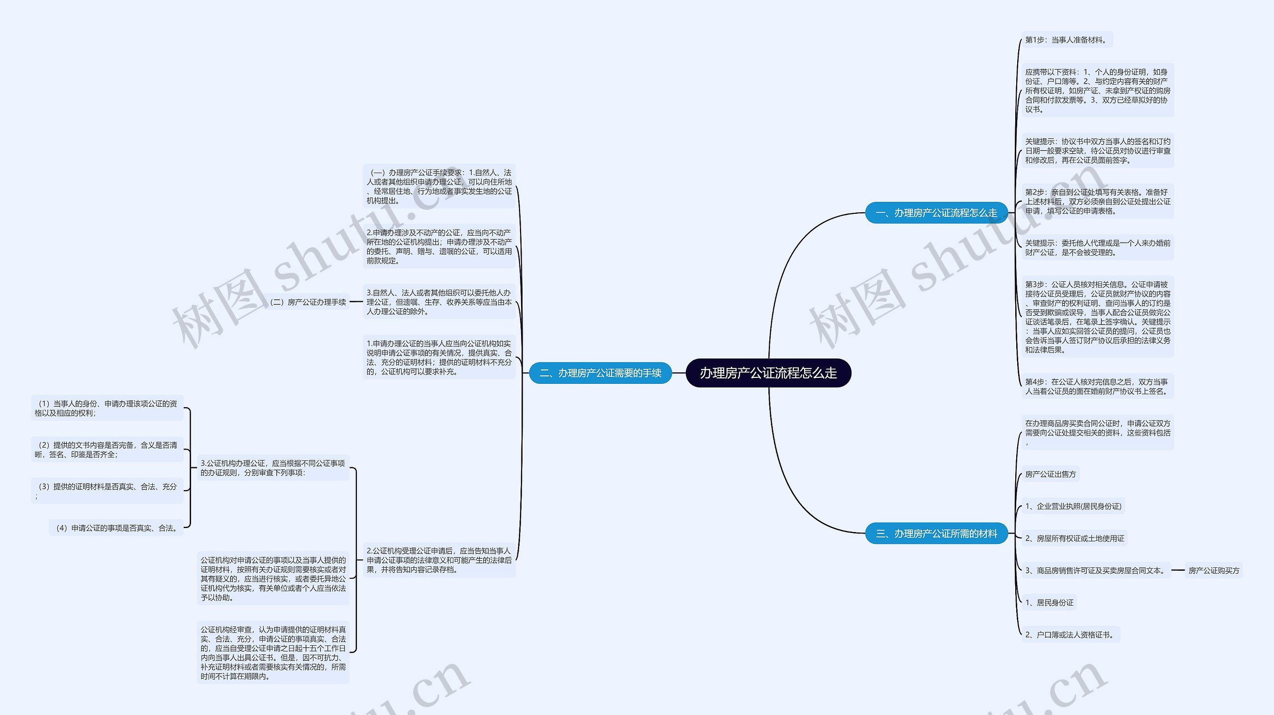 办理房产公证流程怎么走思维导图