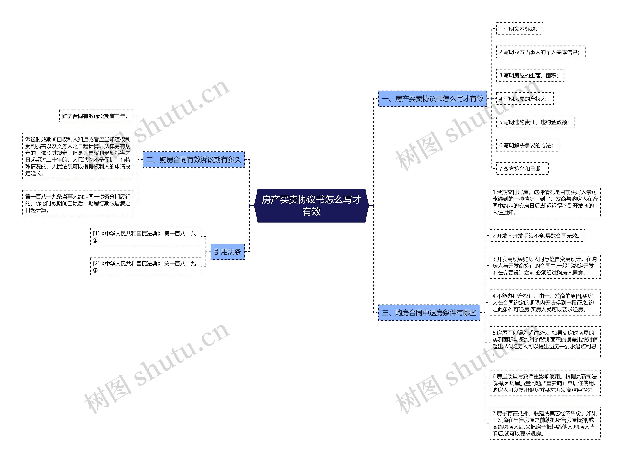 房产买卖协议书怎么写才有效思维导图