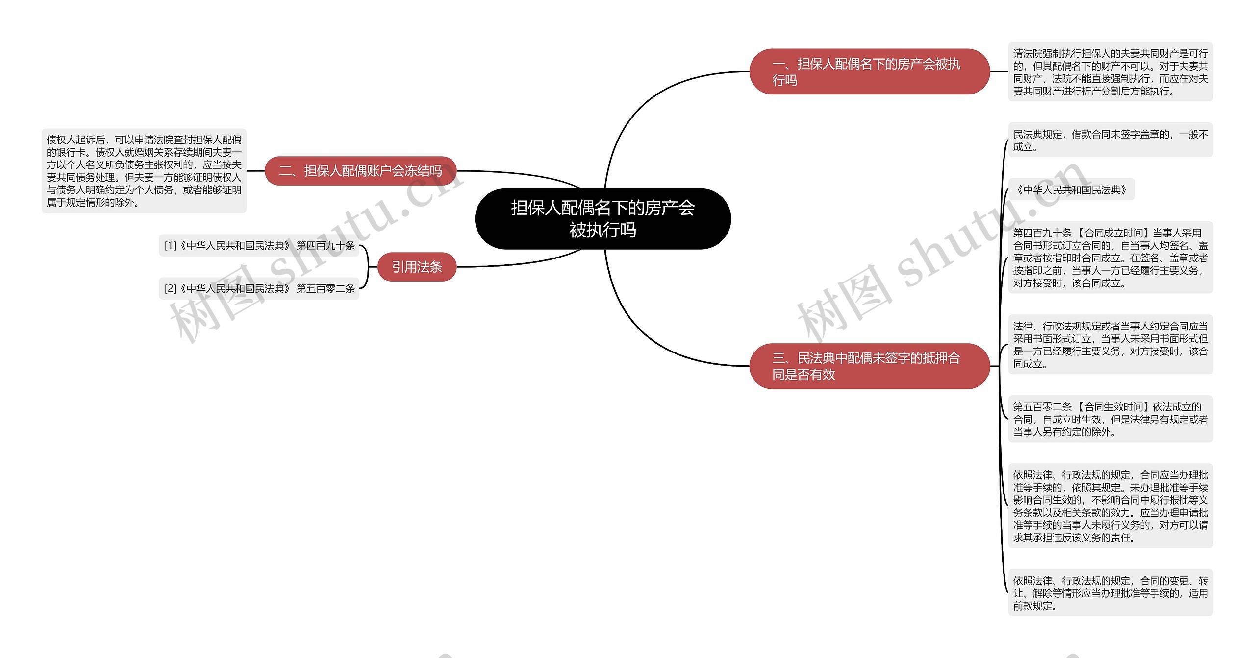 担保人配偶名下的房产会被执行吗思维导图