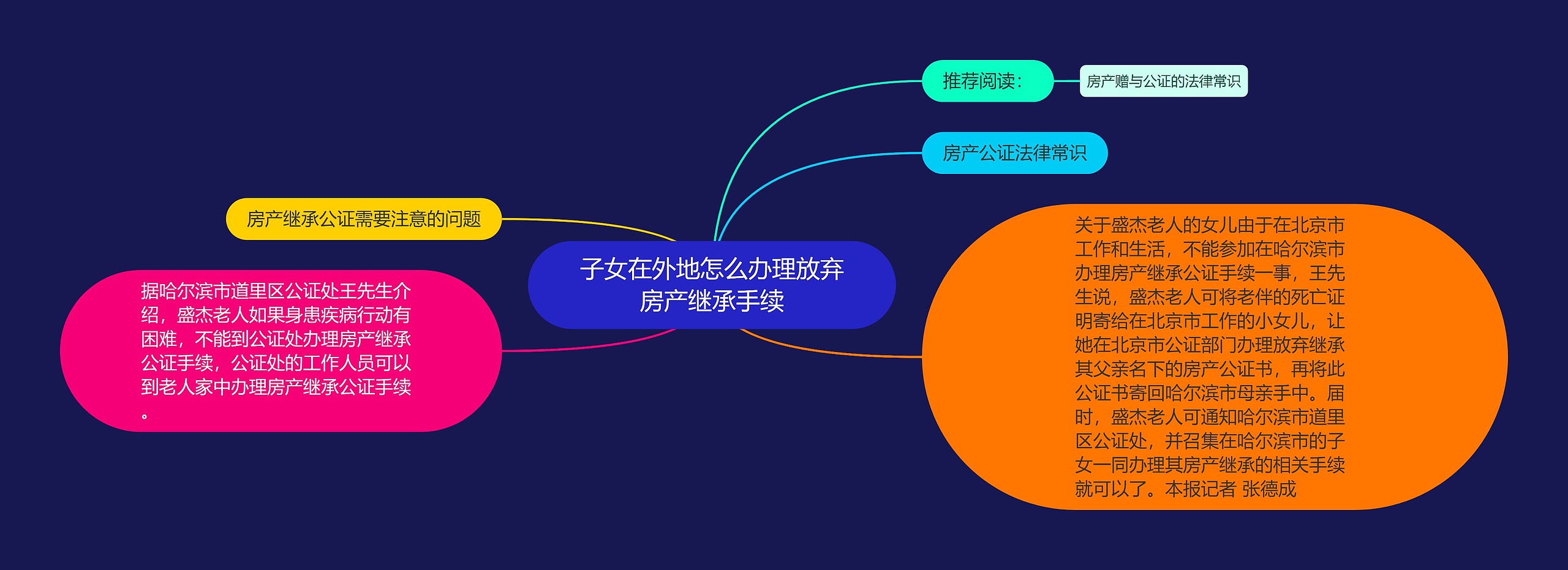 子女在外地怎么办理放弃房产继承手续思维导图